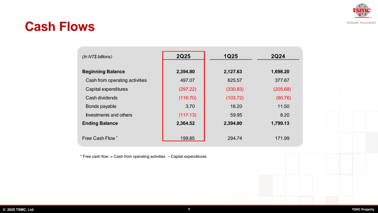 Unleash Innovation
© 2025 TSMC, Ltd 7 TSMC Property
Cash Flows
* Free cash flow = Cash from operating activities – Capital expenditures
*
(In NT$ billions) 2Q25 1Q25 2Q24
Beginning Balance 2,394.80 2,127.63 1,698.20
Cash from operating activities 497.07 625.57 377.67
Capital expenditures (297.22) (330.83) (205.68)
Cash dividends (116.70) (103.72) (90.76)
Bonds payable 3.70 16.20 11.50
Investments and others (117.13) 59.95 8.20
Ending Balance 2,364.52 2,394.80 1,799.13
Free Cash Flow 199.85 294.74 171.99