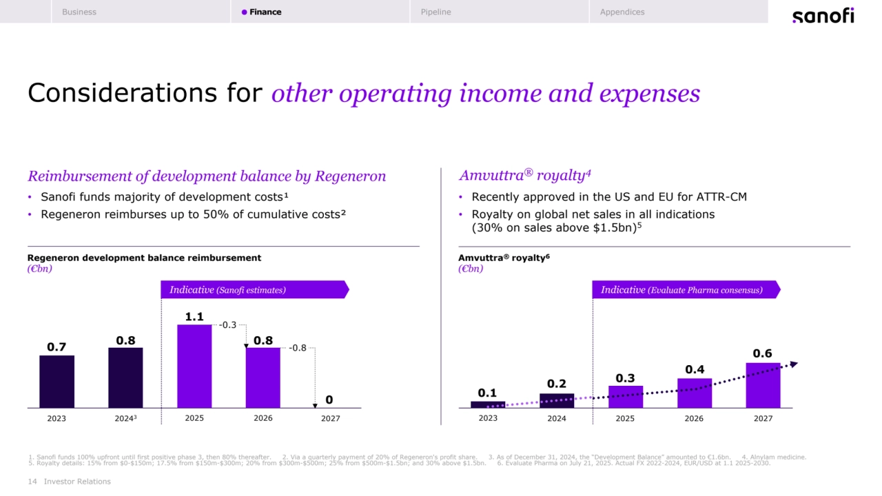 14
Considerations for other operating income and expenses
Investor Relations
1. Sanofi funds 100% upfront until first positive phase 3, then 80% thereafter. 2. Via a quarterly payment of 20% of Regeneron's profit share. 3. As of December 31, 2024, the “Development Balance” amounted to €1.6bn. 4. Alnylam medicine. 
5. Royalty details: 15% from $0-$150m; 17.5% from $150m-$300m; 20% from $300m-$500m; 25% from $500m-$1.5bn; and 30% above $1.5bn. 6. Evaluate Pharma on July 21, 2025. Actual FX 2022-2024, EUR/USD at 1.1 2025-2030.
2023 20243 2025 2026 2027
Reimbursement of development balance by Regeneron
2023 2024 2025 2026 2027
0.7 0.8
1.1
0.8
0 0.1
0.2 0.3
0.4
0.6
Indicative (Sanofi estimates) Indicative (Evaluate Pharma consensus)
• Sanofi funds majority of development costs¹
• Regeneron reimburses up to 50% of cumulative costs²
Regeneron development balance reimbursement
(€bn)
Amvuttra® royalty6
(€bn)
Amvuttra® royalty4
-0.3
-0.8
• Recently approved in the US and EU for ATTR-CM
• Royalty on global net sales in all indications 
(30% on sales above $1.5bn)5
Business Finance Pipeline Appendices