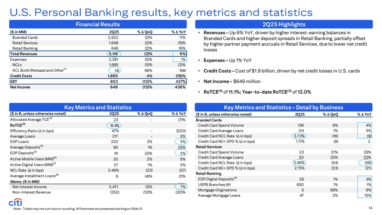 ($ in MM) 2Q25 % Δ QoQ % Δ YoY
Branded Cards 2,822 (2)% 11%
Retail Services 1,649 (2)% (5)%
Retail Banking 648 (2)% 16%
Total Revenues 5,119 (2)% 6 %
Expenses 2,381 (2)% 1%
NCLs 1,889 (5)% (2)%
ACL Build (Release) and Other(1) (4) 98% NM
Credit Costs 1,885 4 % (19)%
EBT 853 (13)% 427%
Net Income 649 (13)% 436%
($ in B, unless otherwise noted) 2Q25 % Δ QoQ % Δ YoY
Allocated Average TCE(2) 23 - (7)%
RoTCE(3) 11.1%
Efficiency Ratio (Δ in bps) 47% - (200)
Average Loans 217 - 5%
EOP Loans 220 3% 5%
Average Deposits(4) 90 1% (3)%
EOP Deposits(5) 91 (2)% 5%
Active Mobile Users (MM)(6) 20 2% 8%
Active Digital Users (MM)(7) 27 1% 5%
NCL Rate (Δ in bps) 3.49% (23) (27)
Average Installment Loans(8) 6 (4)% (1)%
Memo: ($ in MM)
Net Interest Income 5,471 (1)% 7 %
Non-Interest Revenue (352) (12)% (30)%
($ in B, unless otherwise noted) 2Q25 % Δ QoQ % Δ YoY
Branded Cards
Credit Card Spend Volume 136 9% 4%
Credit Card Average Loans 114 1% 5%
Credit Card NCL Rate (Δ in bps) 3.73% (16) (9)
Credit Card 90+ DPD % (Δ in bps) 1.11% (9) 2
Retail Services
Credit Card Spend Volume 23 21% (3)%
Credit Card Average Loans 50 (2)% (2)%
Credit Card NCL Rate (Δ in bps) 5.89% (54) (56)
Credit Card 90+ DPD % (Δ in bps) 2.15% (23) (21)
Retail Banking
EOP Digital Deposits(9) 28 1% 3%
USPB Branches (#) 650 1% 1%
Mortgage Originations 5 68% 9%
Average Mortgage Loans 47 2% 15%
U.S. Personal Banking results, key metrics and statistics
• Revenues – Up 6% YoY, driven by higher interest-earning balances in 
Branded Cards and higher deposit spreads in Retail Banking, partially offset 
by higher partner payment accruals in Retail Services, due to lower net credit 
losses
• Expenses – Up 1% YoY
• Credit Costs – Cost of $1.9 billion, driven by net credit losses in U.S. cards
• Net Income – $649 million
• RoTCE(3) of 11.1%; Year-to-date RoTCE(3) of 12.0%
Financial Results
Key Metrics and Statistics Key Metrics and Statistics – Detail by Business
Note: Totals may not sum due to rounding. All footnotes are presented starting on Slide 31. 14
2Q25 Highlights