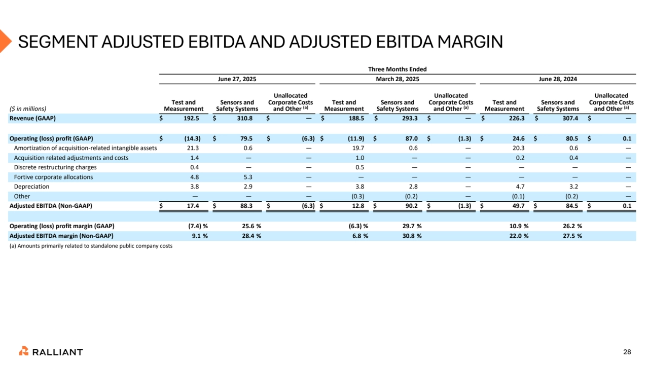 28
SEGMENT ADJUSTED EBITDA AND ADJUSTED EBITDA MARGIN
28
Three Months Ended
June 27, 2025 March 28, 2025 June 28, 2024
($ in millions)
Test and 
Measurement
Sensors and 
Safety Systems
Unallocated 
Corporate Costs 
and Other (a)
Test and 
Measurement
Sensors and 
Safety Systems
Unallocated 
Corporate Costs 
and Other (a)
Test and 
Measurement
Sensors and 
Safety Systems
Unallocated 
Corporate Costs 
and Other (a)
Revenue (GAAP) $ 192.5 $ 310.8 $ — $ 188.5 $ 293.3 $ — $ 226.3 $ 307.4 $ —
Operating (loss) profit (GAAP) $ (14.3) $ 79.5 $ (6.3) $ (11.9) $ 87.0 $ (1.3) $ 24.6 $ 80.5 $ 0.1
Amortization of acquisition-related intangible assets 21.3 0.6 — 19.7 0.6 — 20.3 0.6 —
Acquisition related adjustments and costs 1.4 — — 1.0 — — 0.2 0.4 —
Discrete restructuring charges 0.4 — — 0.5 — — — — —
Fortive corporate allocations 4.8 5.3 — — — — — — —
Depreciation 3.8 2.9 — 3.8 2.8 — 4.7 3.2 —
Other — — — (0.3) (0.2) — (0.1) (0.2) —
Adjusted EBITDA (Non-GAAP) $ 17.4 $ 88.3 $ (6.3) $ 12.8 $ 90.2 $ (1.3) $ 49.7 $ 84.5 $ 0.1
Operating (loss) profit margin (GAAP) (7.4) % 25.6 % (6.3) % 29.7 % 10.9 % 26.2 %
Adjusted EBITDA margin (Non-GAAP) 9.1 % 28.4 % 6.8 % 30.8 % 22.0 % 27.5 %
(a) Amounts primarily related to standalone public company costs