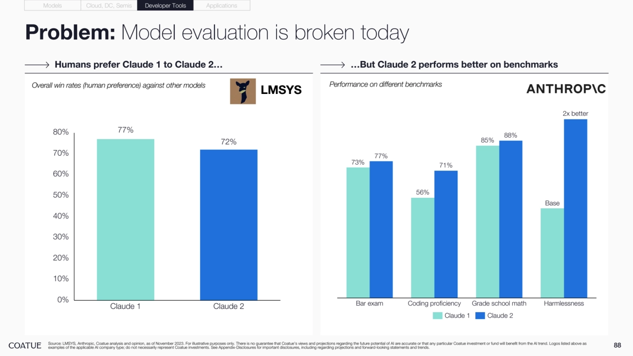 Problem: Model evaluation is broken today
88
Humans prefer Claude 1 to Claude 2… …But Claude 2 performs better on benchmarks
Source: LMSYS, Anthropic, Coatue analysis and opinion, as of November 2023. For illustrative purposes only. There is no guarantee that Coatue’s views and projections regarding the future potential of AI are accurate or that any particular Coatue investment or fund will benefit from the AI trend. Logos listed above as 
examples of the applicable AI company type; do not necessarily represent Coatue investments. See Appendix-Disclosures for important disclosures, including regarding projections and forward-looking statements and trends.
Models Cloud, DC, Semis Developer Tools Applications
Overall win rates (human preference) against other models Performance on different benchmarks
77%
72%
0%
10%
20%
30%
40%
50%
60%
70%
80%
Claude 1 Claude 2
73%
56%
85%
77%
71%
88%
Bar exam Coding proficiency Grade school math Harmlessness
Base
2x better
Claude 1 Claude 2
LMSYS
