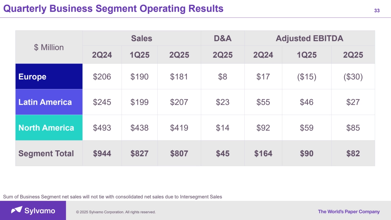 © 2025 Sylvamo Corporation. All rights reserved.
Quarterly Business Segment Operating Results 33
$ Million
Sales D&A Adjusted EBITDA
2Q24 1Q25 2Q25 2Q25 2Q24 1Q25 2Q25
Europe $206 $190 $181 $8 $17 ($15) ($30)
Latin America $245 $199 $207 $23 $55 $46 $27
North America $493 $438 $419 $14 $92 $59 $85
Segment Total $944 $827 $807 $45 $164 $90 $82
Sum of Business Segment net sales will not tie with consolidated net sales due to Intersegment Sales