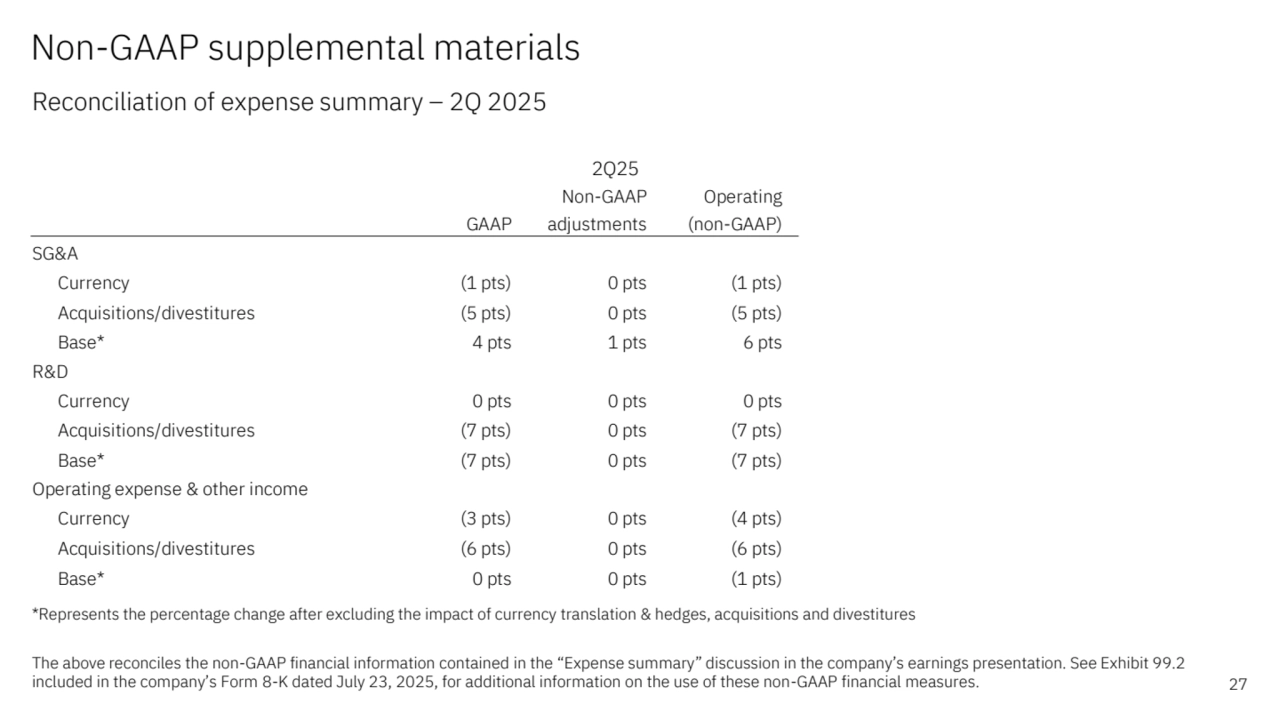 Non-GAAP supplemental materials 
Reconciliation of expense summary – 2Q 2025
27
*Represents the percentage change after excluding the impact of currency translation & hedges, acquisitions and divestitures
The above reconciles the non-GAAP financial information contained in the “Expense summary” discussion in the company’s earnings presentation. See Exhibit 99.2 
included in the company’s Form 8-K dated July 23, 2025, for additional information on the use of these non-GAAP financial measures. 
Non-GAAP Operating
GAAP adjustments (non-GAAP)
SG&A
Currency (1 pts) 0 pts (1 pts)
Acquisitions/divestitures (5 pts) 0 pts (5 pts)
Base* 4 pts 1 pts 6 pts
R&D
Currency 0 pts 0 pts 0 pts
Acquisitions/divestitures (7 pts) 0 pts (7 pts)
Base* (7 pts) 0 pts (7 pts)
Operating expense & other income
Currency (3 pts) 0 pts (4 pts)
Acquisitions/divestitures (6 pts) 0 pts (6 pts)
Base* 0 pts 0 pts (1 pts)
 2Q25