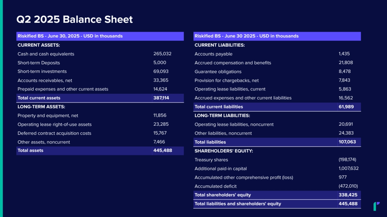 Q2 2025 Balance Sheet
Riskified BS - June 30, 2025 - USD in thousands
CURRENT ASSETS:
Cash and cash equivalents 265,032
Short-term Deposits 5,000
Short-term investments 69,093
Accounts receivables, net 33,365
Prepaid expenses and other current assets 14,624
Total current assets 387,114
LONG-TERM ASSETS:
Property and equipment, net 11,856
Operating lease right-of-use assets 23,285
Deferred contract acquisition costs 15,767
Other assets, noncurrent 7,466
Total assets 445,488
Riskified BS - June 30 2025 - USD in thousands
CURRENT LIABILITIES:
Accounts payable 1,435
Accrued compensation and benefits 21,808
Guarantee obligations 8,478
Provision for chargebacks, net 7,843
Operating lease liabilities, current 5,863
Accrued expenses and other current liabilities 16,562
Total current liabilities 61,989
LONG-TERM LIABILITIES:
Operating lease liabilities, noncurrent 20,691
Other liabilities, noncurrent 24,383
Total liabilities 107,063
SHAREHOLDERS' EQUITY:
Treasury shares (198,174)
Additional paid-in capital 1,007,632
Accumulated other comprehensive profit (loss) 977
Accumulated deficit (472,010)
Total shareholders' equity 338,425
Total liabilities and shareholders' equity 445,488