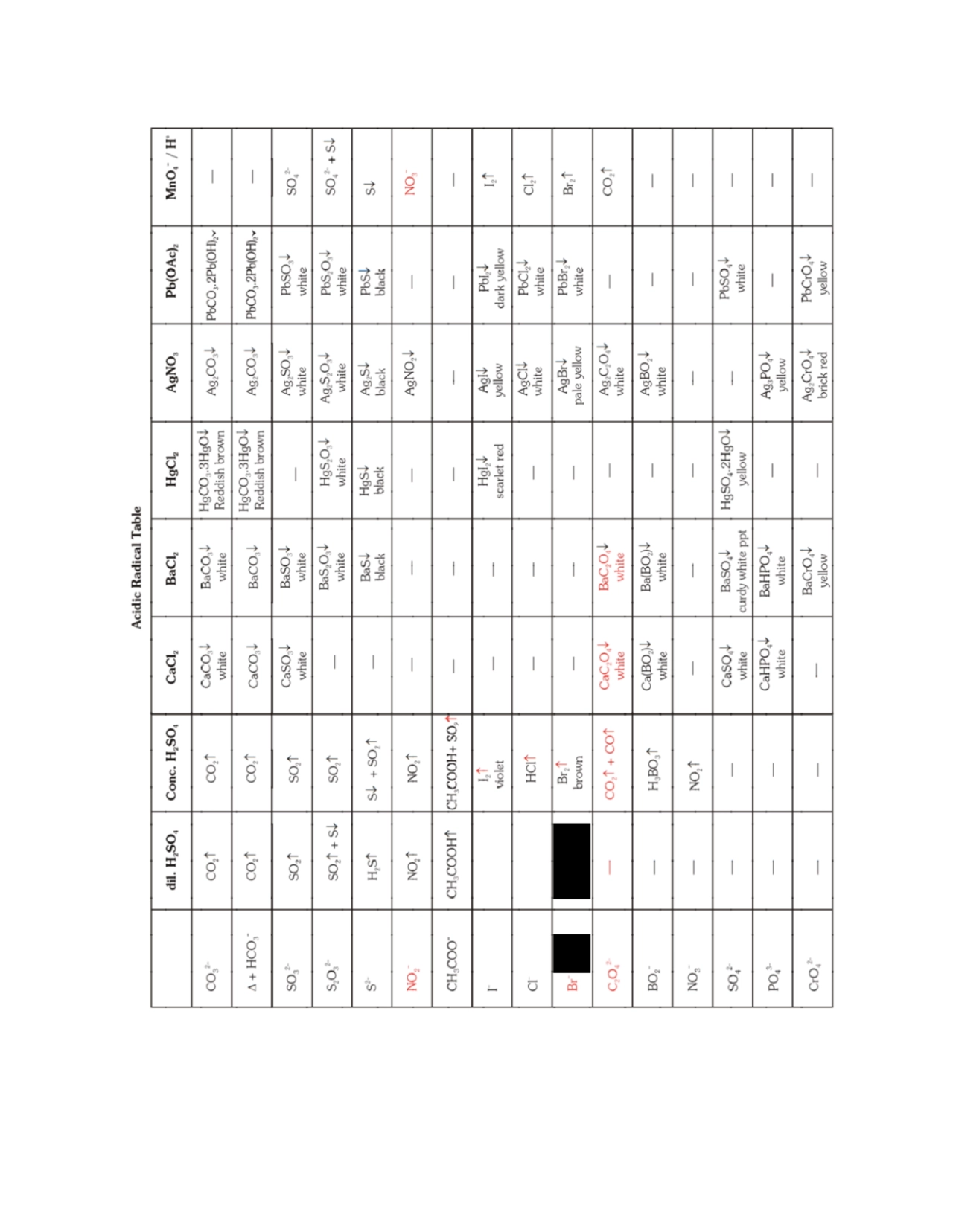 Summary of anions 