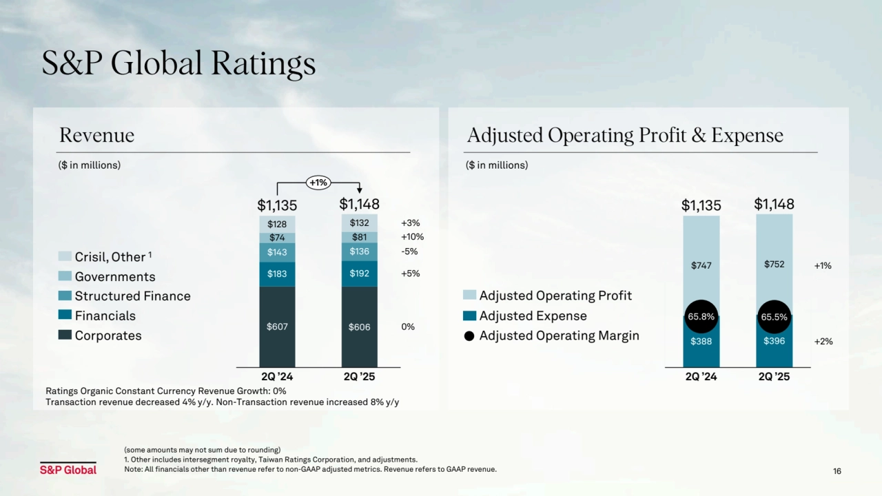 S&P Global Ratings
($ in millions) ($ in millions)
Adjusted Operating Profit
Adjusted Operating Margin
Adjusted Expense
16
Adjusted Operating Profit & Expense
$607 $606
$183 $192
$143 $136
$74 $81
$128 $132
2Q ’24 2Q ’25
 +3%
 +10%
 -5%
 +5%
 0%
$1,135 $1,148
+1%
$388 $396
$747 $752
65.8% 65.5%
2Q ’24 2Q ’25
$1,135 $1,148
+1%
Corporates
Structured Finance
Crisil, Other 1
Financials
Governments
(some amounts may not sum due to rounding)
1. Other includes intersegment royalty, Taiwan Ratings Corporation, and adjustments.
Note: All financials other than revenue refer to non-GAAP adjusted metrics. Revenue refers to GAAP revenue.
+2%
Ratings Organic Constant Currency Revenue Growth: 0%
Transaction revenue decreased 4% y/y. Non-Transaction revenue increased 8% y/y
Revenue