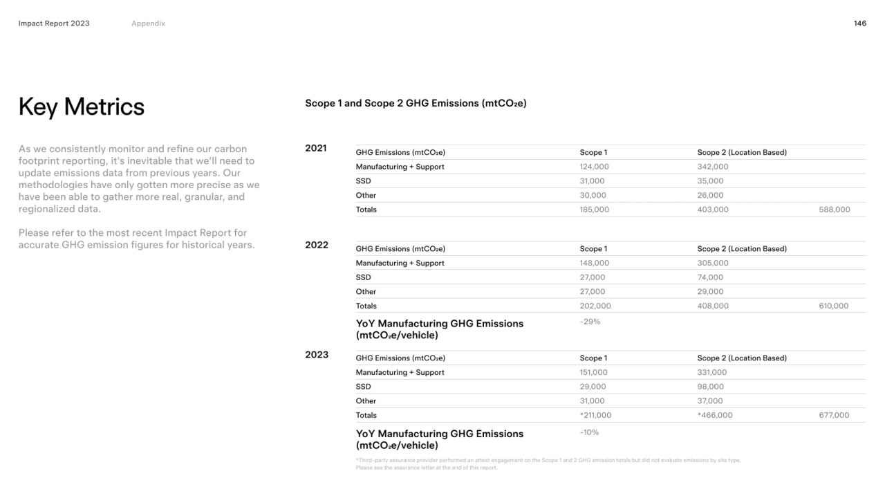 Impact Report 2023 146
Key Metrics Scope 1 and Scope 2 GHG Emissions (mtCO2e)
2021 GHG Emissions …