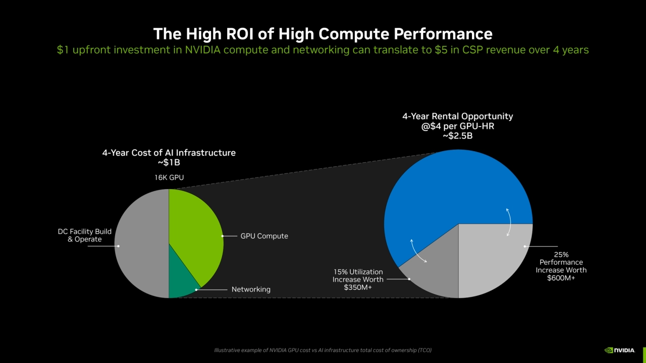 The High ROI of High Compute Performance
Rental
Cost
4-Year Cost of AI Infrastructure 
~$1B
16…