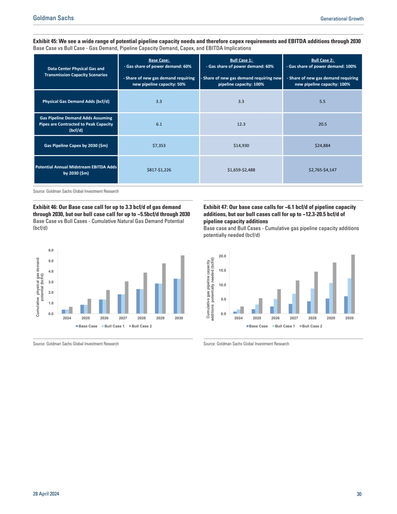 Exhibit 45: We see a wide range of potential pipeline capacity needs and therefore capex requiremen…