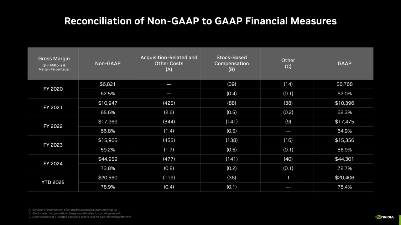 Reconciliation of Non-GAAP to GAAP Financial Measures 
Gross Margin
($ in Millions & 
Margin Per…