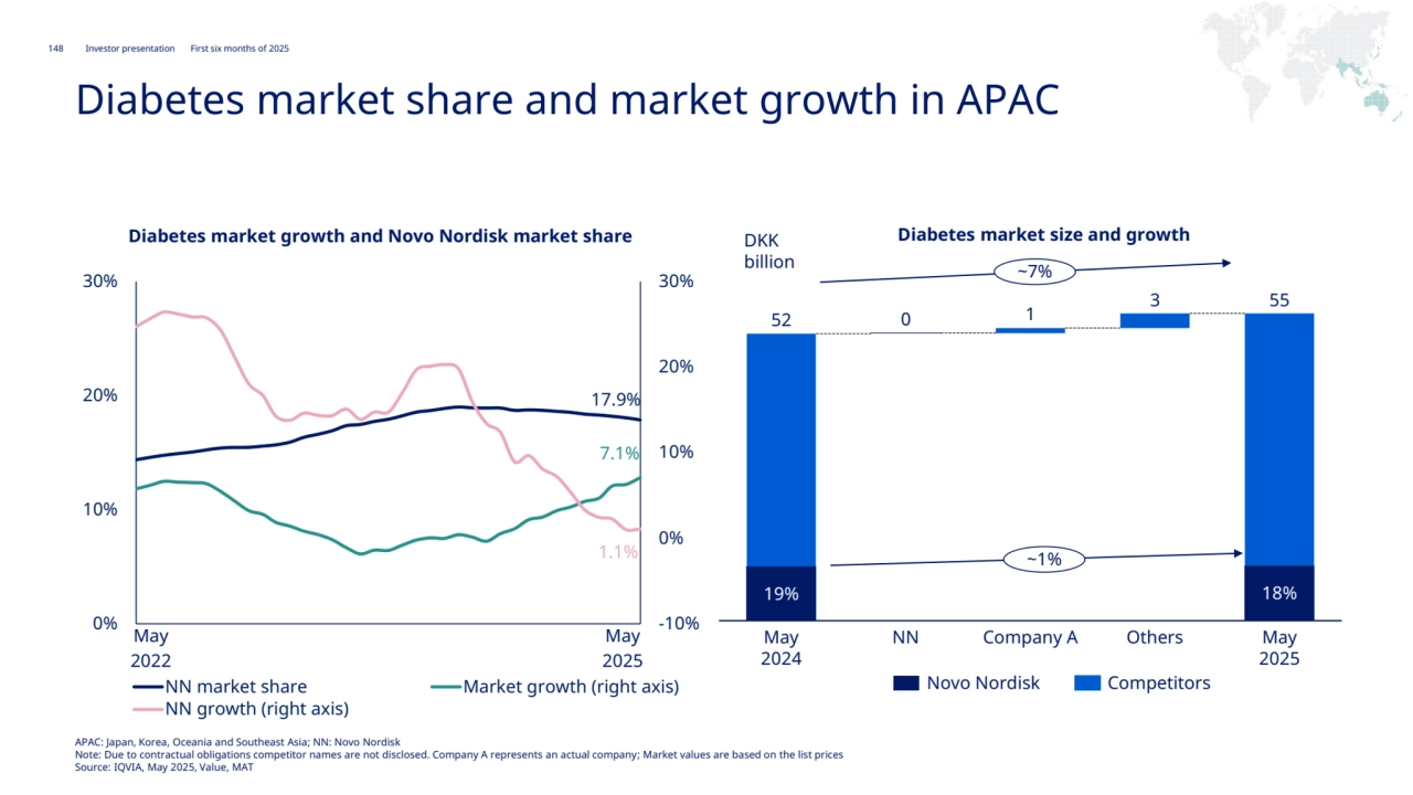 148 Novo Nordisk®
Investor presentation First six months of 2025
EMEA
17.9%
7.1%
1.1%
-10%
0%
10%
20%
30%
0%
10%
20%
30%
NN market share Market growth (right axis)
NN growth (right axis)
Diabetes market growth and Novo Nordisk market share Diabetes market size and growth
Novo Nordisk Competitors
May
2024
May
2025
May NN Company A Others
2022
May 
2025
DKK 
billion
19% 18%
52 0
1
3 55
~1%
~7%
Diabetes market share and market growth in APAC
APAC: Japan, Korea, Oceania and Southeast Asia; NN: Novo Nordisk
Note: Due to contractual obligations competitor names are not disclosed. Company A represents an actual company; Market values are based on the list prices
Source: IQVIA, May 2025, Value, MAT