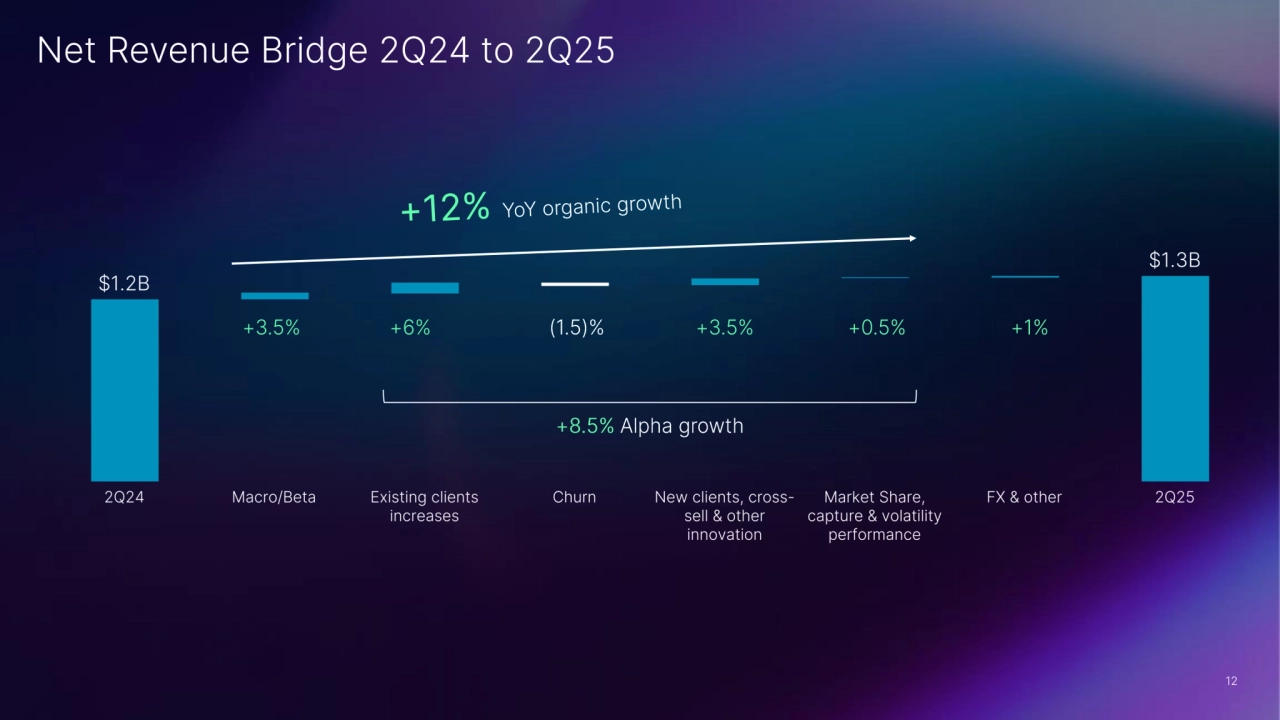 Nasdaq's Strong Second Quarter Performance Q2 2025 - Page 12