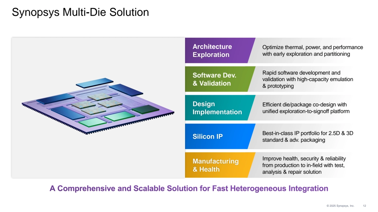 © 2025 Synopsys, Inc. 12
Best-in-class IP portfolio for 2.5D & 3D 
standard & adv. packaging Silicon IP
Rapid software development and 
validation with high-capacity emulation 
& prototyping
Software Dev. 
& Validation 
Efficient die/package co-design with 
unified exploration-to-signoff platform
Design
Implementation
Improve health, security & reliability 
from production to in-field with test, 
analysis & repair solution
Manufacturing 
& Health
Optimize thermal, power, and performance 
with early exploration and partitioning
Architecture
Exploration
Synopsys Multi-Die Solution
A Comprehensive and Scalable Solution for Fast Heterogeneous Integration 