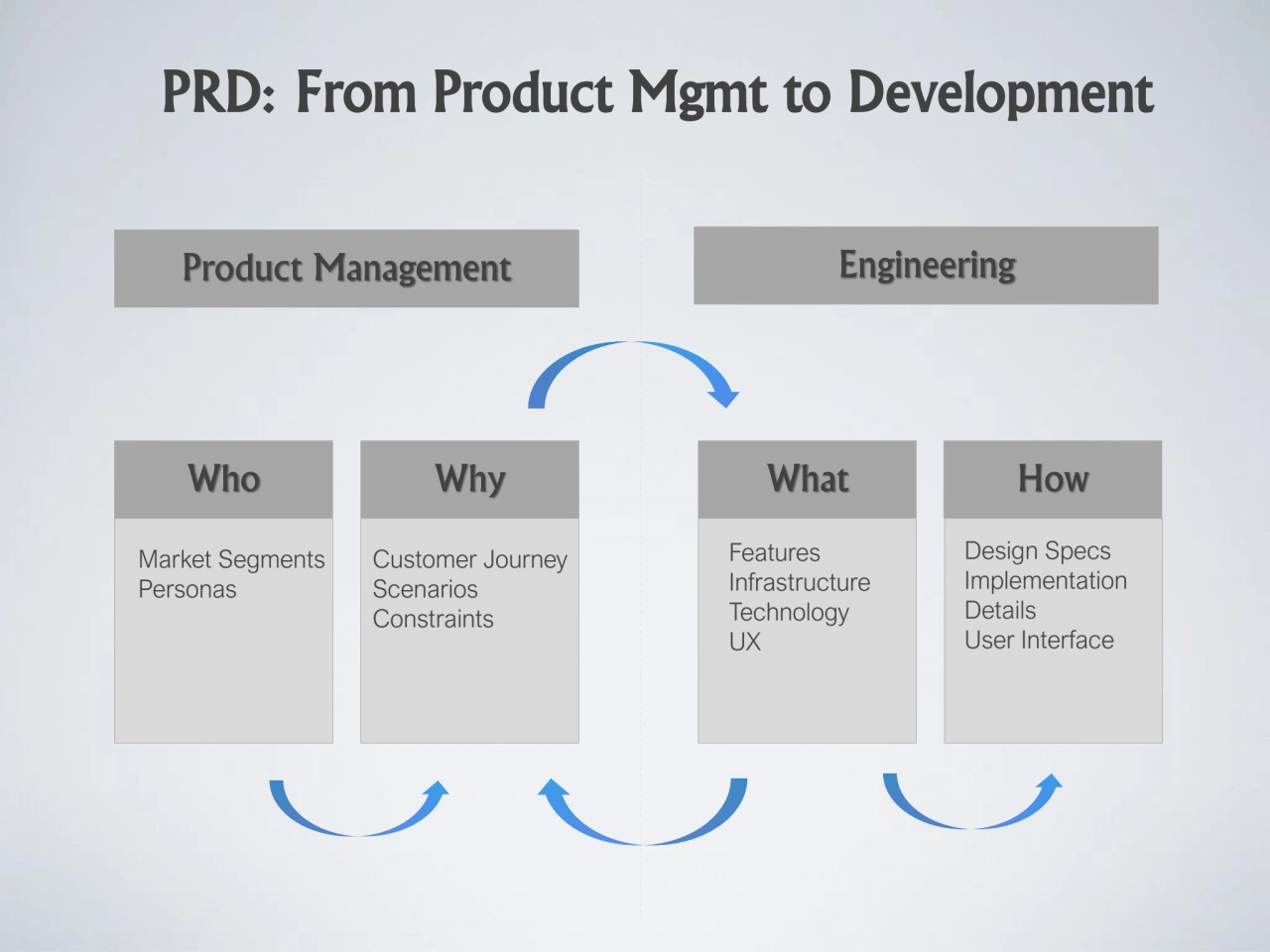 Who Why What How
Product Management Engineering
PRD: From Product Mgmt to Development
Market Seg…