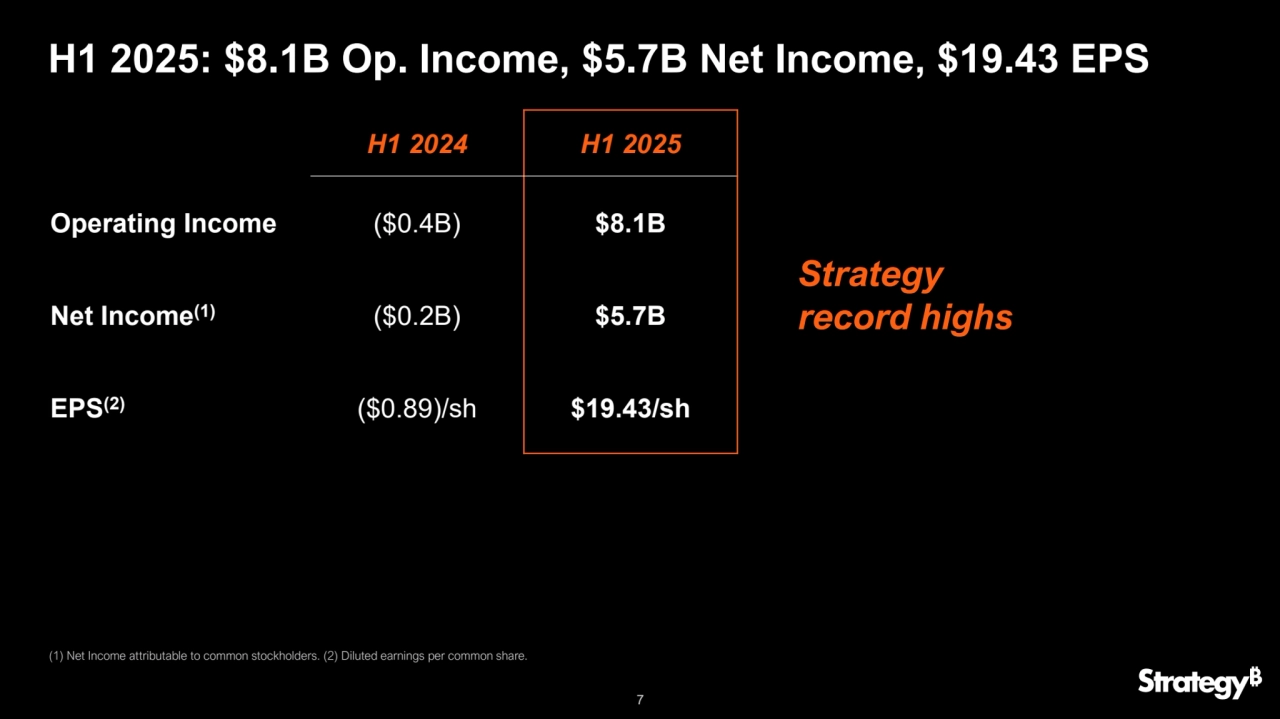 7
H1 2025: $8.1B Op. Income, $5.7B Net Income, $19.43 EPS
H1 2024 H1 2025
Operating Income ($0.4B) $8.1B
Net Income(1) ($0.2B) $5.7B
EPS(2) ($0.89)/sh $19.43/sh
(1) Net Income attributable to common stockholders. (2) Diluted earnings per common share.
Strategy 
record highs
