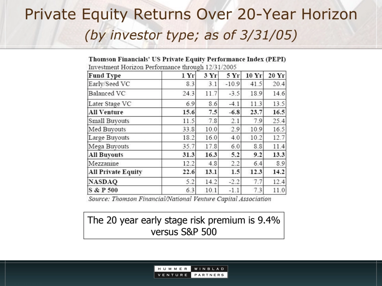 Private Equity Returns Over 20-Year Horizon
(by investor type; as of 3/31/05)
The 20 year early s…