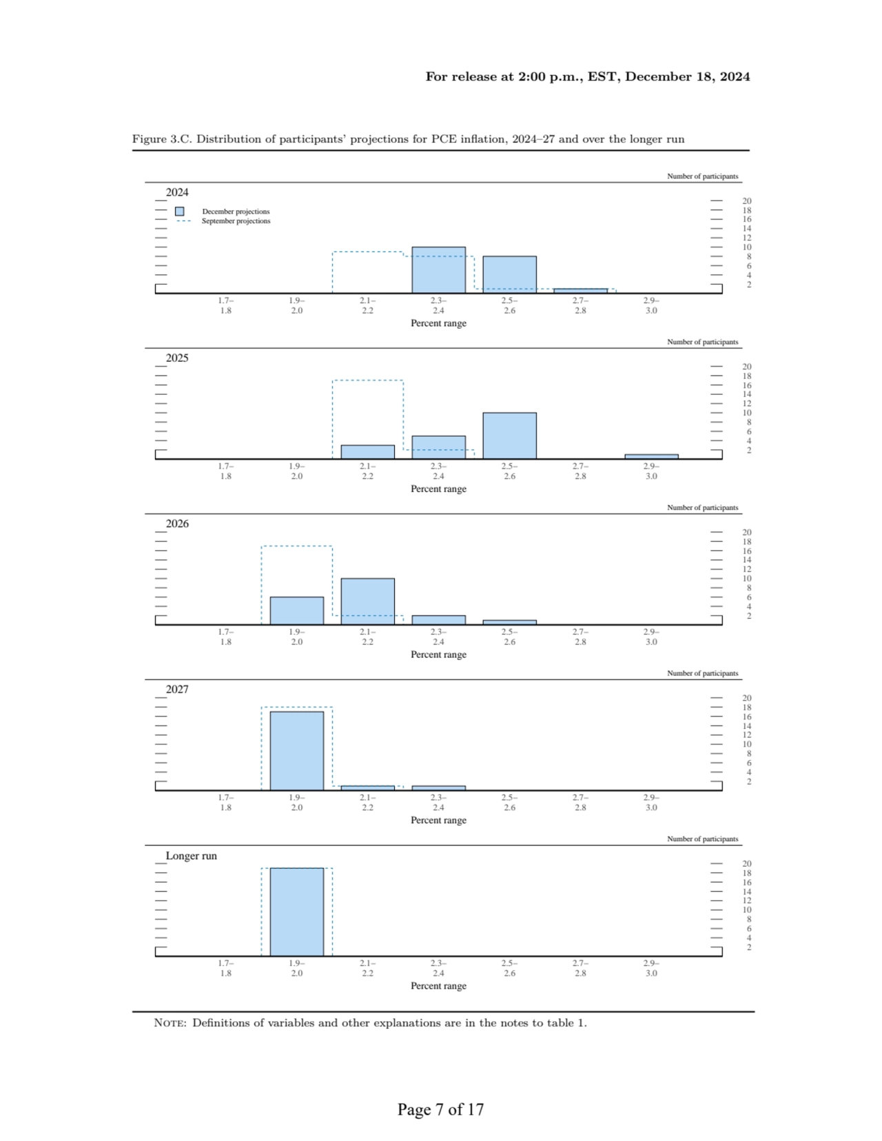 For release at 2:00 p.m., EST, December 18, 2024
Figure 3.C. Distribution of participants’ project…