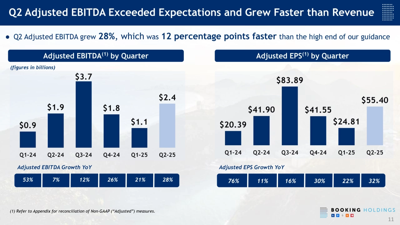 Adjusted EBITDA Growth YoY
Adjusted EPS
(1)
by Quarter
11
Adjusted EBITDA(1) by Quarter
(figures in billions)
● Q2 Adjusted EBITDA grew 28%, which was 12 percentage points faster than the high end of our guidance
76% 11%
Adjusted EPS Growth YoY
53% 7% 26% 16%
(1) Refer to Appendix for reconciliation of Non-GAAP (“Adjusted”) measures.
12% 21% 30% 22%
Q2 Adjusted EBITDA Exceeded Expectations and Grew Faster than Revenue
28% 32%