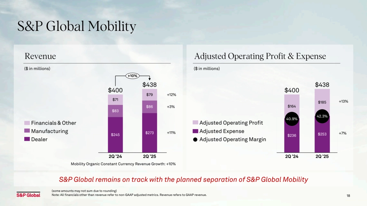 S&P Global Mobility
($ in millions) ($ in millions)
18
Dealer
Financials & Other
Manufacturing Adjusted Expense
(some amounts may not sum due to rounding)
Note: All financials other than revenue refer to non-GAAP adjusted metrics. Revenue refers to GAAP revenue.
Adjusted Operating Profit
Revenue Adjusted Operating Profit & Expense
Adjusted Operating Margin
$245 $273
$83
$86
$71
$79
2Q ’24 2Q ’25
 +12%
 +3%
 +11%
$400
$438
+10%
+13%
+7%
Mobility Organic Constant Currency Revenue Growth: +10%
S&P Global remains on track with the planned separation of S&P Global Mobility
$236 $253
$164
$185
40.9% 42.3%
2Q ’24 2Q ’25
$400
$438