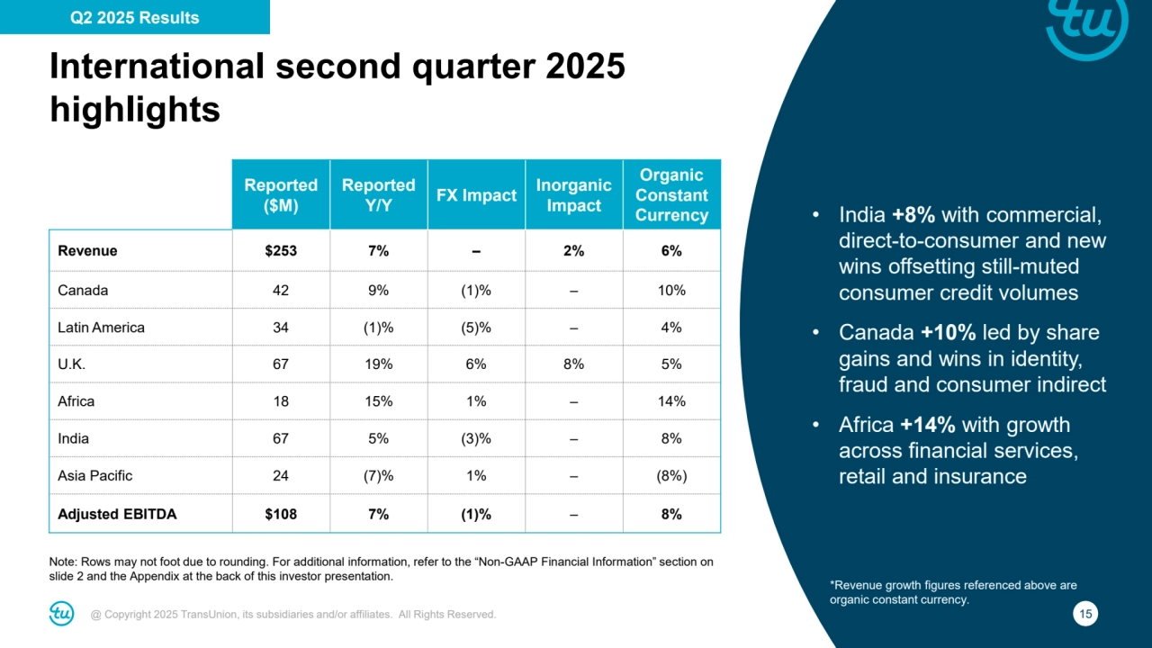 @ Copyright 2025 TransUnion, its subsidiaries and/or affiliates. All Rights Reserved. 15
International second quarter 2025 
highlights
Note: Rows may not foot due to rounding. For additional information, refer to the “Non-GAAP Financial Information” section on 
slide 2 and the Appendix at the back of this investor presentation.
• India +8% with commercial, 
direct-to-consumer and new 
wins offsetting still-muted 
consumer credit volumes
• Canada +10% led by share 
gains and wins in identity, 
fraud and consumer indirect
• Africa +14% with growth 
across financial services, 
retail and insurance
Reported
($M)
Reported
Y/Y FX Impact Inorganic 
Impact
Organic
Constant
Currency
Revenue $253 7% – 2% 6%
Canada 42 9% (1)% – 10%
Latin America 34 (1)% (5)% – 4%
U.K. 67 19% 6% 8% 5%
Africa 18 15% 1% – 14%
India 67 5% (3)% – 8%
Asia Pacific 24 (7)% 1% – (8%)
Adjusted EBITDA $108 7% (1)% – 8%
*Revenue growth figures referenced above are 
organic constant currency.
Q2 2025 Results