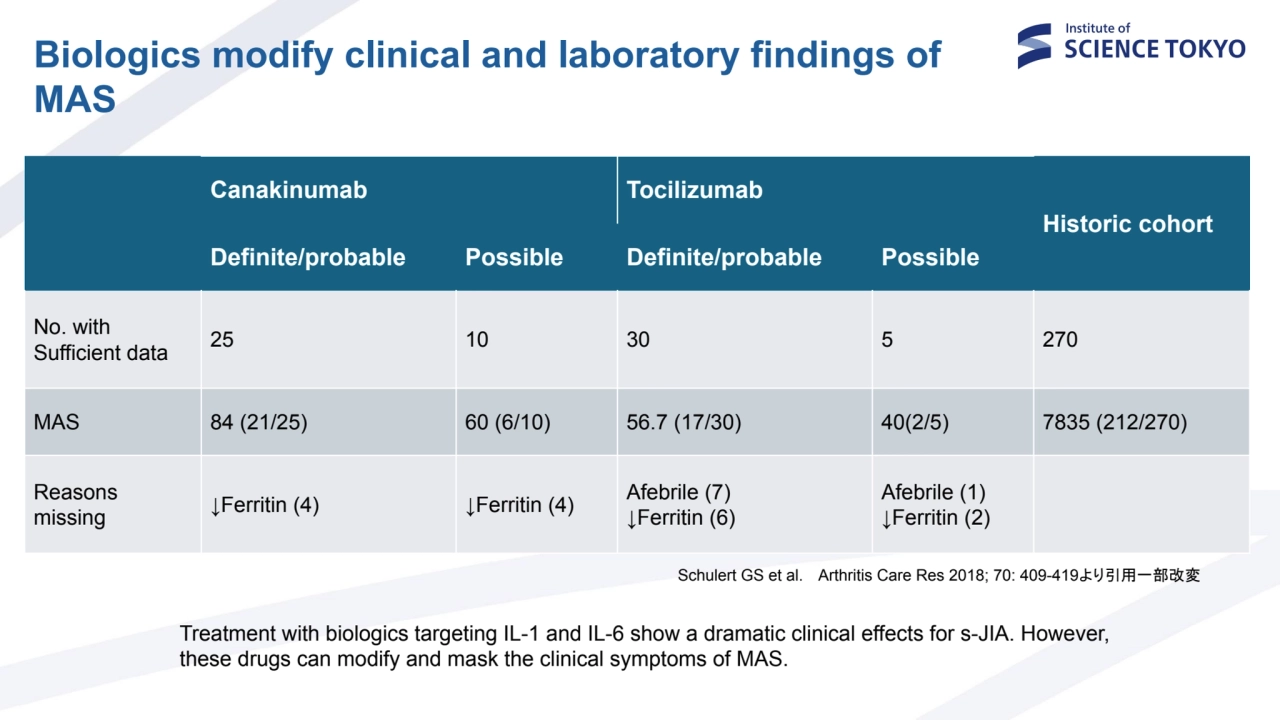 Schulert GS et al. Arthritis Care Res 2018; 70: 409-419より引用一部改変
Biologics modify clinical and labo…