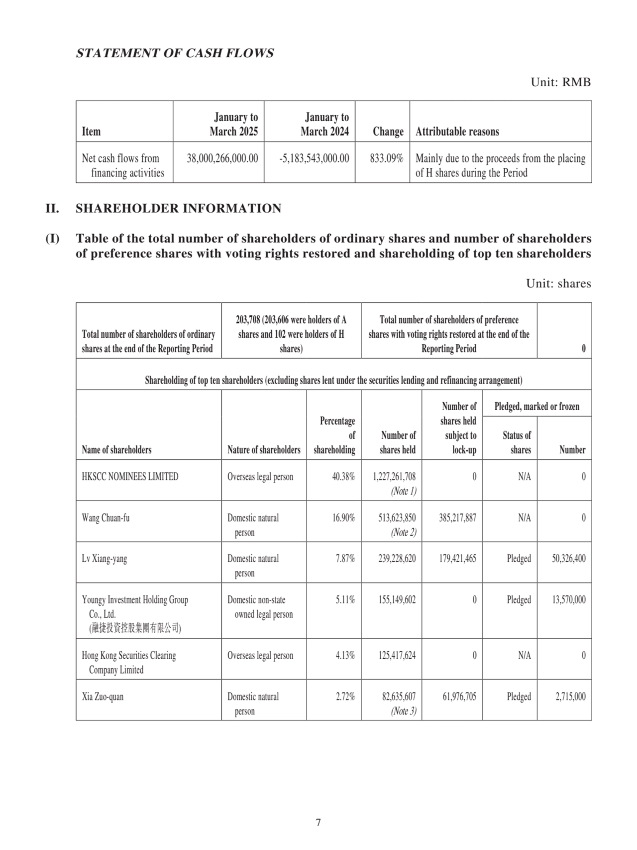 STATEMENT OF CASH FLOWS
Unit: RMB
Item
January to
March 2025
January to 
March 2024 Change Attributable reasons
Net cash flows from 
 financing activities
38,000,266,000.00 -5,183,543,000.00 833.09% Mainly due to the proceeds from the placing 
of H shares during the Period
II. SHAREHOLDER INFORMATION
(I) Table of the total number of shareholders of ordinary shares and number of shareholders 
of preference shares with voting rights restored and shareholding of top ten shareholders
Unit: shares
Total number of shareholders of ordinary 
shares at the end of the Reporting Period
203,708 (203,606 were holders of A 
shares and 102 were holders of H 
shares)
Total number of shareholders of preference 
shares with voting rights restored at the end of the 
Reporting Period 0
Shareholding of top ten shareholders (excluding shares lent under the securities lending and refinancing arrangement)
Name of shareholders Nature of shareholders
Percentage 
of 
shareholding
Number of 
shares held
Number of 
shares held 
subject to 
lock-up
Pledged, marked or frozen
Status of 
shares Number
HKSCC NOMINEES LIMITED Overseas legal person 40.38% 1,227,261,708 
(Note 1)
0 N/A 0
Wang Chuan-fu Domestic natural 
 person
16.90% 513,623,850 
(Note 2)
385,217,887 N/A 0
Lv Xiang-yang Domestic natural 
 person
7.87% 239,228,620 179,421,465 Pledged 50,326,400
Youngy Investment Holding Group 
 Co., Ltd. 
 (融捷投資控股集團有限公司)
Domestic non-state 
 owned legal person
5.11% 155,149,602 0 Pledged 13,570,000
Hong Kong Securities Clearing 
 Company Limited
Overseas legal person 4.13% 125,417,624 0 N/A 0
Xia Zuo-quan Domestic natural 
 person
2.72% 82,635,607 
(Note 3)
61,976,705 Pledged 2,715,000
7