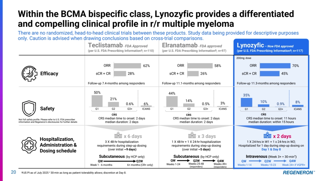 Teclistamab- FDA Approved
(per U.S. FDA Prescribing Information§; n=110)
Elranatamab- FDA approved
(per U.S. FDA Prescribing Information§; n=97)
Lynozyfic – Now FDA approved 
(per U.S. FDA Prescribing Information§; n=117)
Follow-up 7.4-months among responders Follow-up 11.1-months among responders Follow-up 11.3-months among responders
CRS median time to onset: 2 days
median duration: 2 days 
CRS median time to onset: 2 days
median duration: 2 days
CRS median time to onset: 11 hours
median duration: within 15 hours
3 X 48-hr hospitalization
requirements during step-up dosing
(over initial ~9 days)
Subcutaneous (by HCP only)
1 X 48-hr + 1 X 24-hr hospitalization 
requirements during step-up dosing 
(over initial ~5 days)
Subcutaneous (by HCP only)
1 X 24-hrs in W1 + 1 x 24-hrs in W2; 
Hospitalized for 1 day during step-up dosing on 
Day 1 & Day 8
Intravenous (Week 3+ = 30-min†)
44%
14%
0.5% 3%
G1 G2 G3+ ICANS
50%
21%
0.6% 6%
G1 G2 G3+ ICANS
20
Within the BCMA bispecific class, Lynozyfic provides a differentiated 
and compelling clinical profile in r/r multiple myeloma
There are no randomized, head-to-head clinical trials between these products. Study data being provided for descriptive purposes
only. Caution is advised when drawing conclusions based on cross-trial comparisons.
§ US PI as of July 2025† 30-min as long as patient tolerability allows; discretion at Day 8.
CRS
Safety 
Hospitalization, 
Administration & 
Dosing schedule
Efficacy
Weeks 25-48
(responders)
Weeks 1-24
QW Q2W Q4W
Weeks 1-14 Weeks 15-23 Week 24+ if VGPR+
QW Q2W
CRS
62% 
28% 
ORR
sCR + CR
200mg dose
35%
10% 0.9% 8%
G1 G2 G3+ ICANS
CRS
58% 
26% 
ORR
sCR + CR
70%
45%
ORR
sCR + CR
x 6 days x 3 days x 2 days 
Not full safety profile. Please refer to U.S. FDA prescriber 
information and Regeneron’s disclosures for further details
Week 1 - 6 months 6+ months (CR+ only)
QW Q2W Q4W
Weeks 49+
(responders)