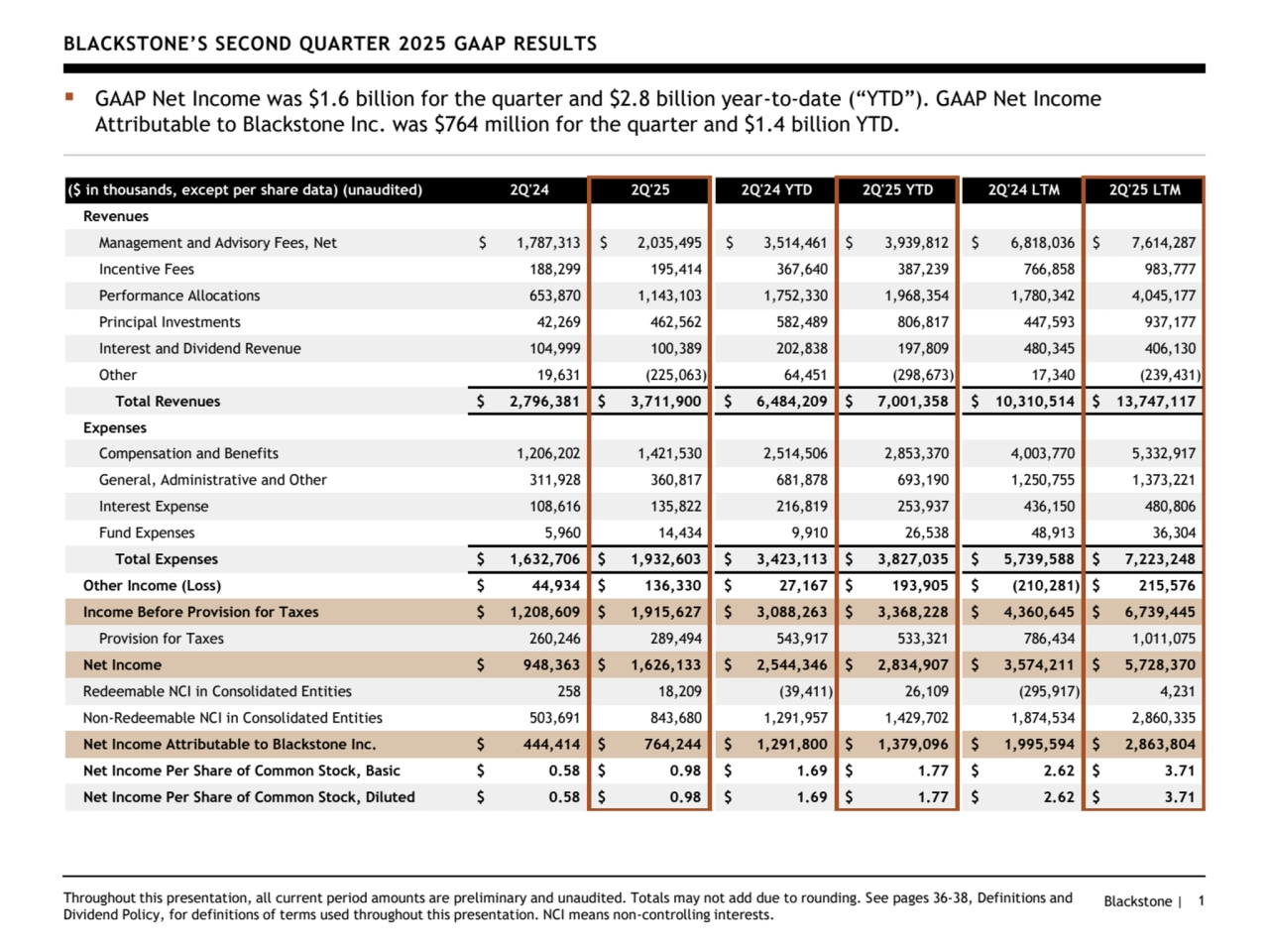 Blackstone | 1
BLACKSTONE’S SECOND QUARTER 2025 GAAP RESULTS
▪ GAAP Net Income was $1.6 billion for the quarter and $2.8 billion year-to-date (“YTD”). GAAP Net Income 
Attributable to Blackstone Inc. was $764 million for the quarter and $1.4 billion YTD.
Throughout this presentation, all current period amounts are preliminary and unaudited. Totals may not add due to rounding. See pages 36-38, Definitions and 
Dividend Policy, for definitions of terms used throughout this presentation. NCI means non-controlling interests.
($ in thousands, except per share data) (unaudited) 2Q'24 2Q'25 2Q'24 YTD 2Q'25 YTD 2Q'24 LTM 2Q'25 LTM
Revenues
Management and Advisory Fees, Net $ 1,787,313 $ 2,035,495 $ 3,514,461 $ 3,939,812 $ 6,818,036 $ 7,614,287
Incentive Fees 188,299 195,414 367,640 387,239 766,858 983,777
Performance Allocations 653,870 1,143,103 1,752,330 1,968,354 1,780,342 4,045,177
Principal Investments 42,269 462,562 582,489 806,817 447,593 937,177
Interest and Dividend Revenue 104,999 100,389 202,838 197,809 480,345 406,130
Other 19,631 (225,063) 64,451 (298,673) 17,340 (239,431)
Total Revenues $ 2,796,381 $ 3,711,900 $ 6,484,209 $ 7,001,358 $ 10,310,514 $ 13,747,117
Expenses
Compensation and Benefits 1,206,202 1,421,530 2,514,506 2,853,370 4,003,770 5,332,917
General, Administrative and Other 311,928 360,817 681,878 693,190 1,250,755 1,373,221
Interest Expense 108,616 135,822 216,819 253,937 436,150 480,806
Fund Expenses 5,960 14,434 9,910 26,538 48,913 36,304
Total Expenses $ 1,632,706 $ 1,932,603 $ 3,423,113 $ 3,827,035 $ 5,739,588 $ 7,223,248
Other Income (Loss) $ 44,934 $ 136,330 $ 27,167 $ 193,905 $ (210,281) $ 215,576
Income Before Provision for Taxes $ 1,208,609 $ 1,915,627 $ 3,088,263 $ 3,368,228 $ 4,360,645 $ 6,739,445
Provision for Taxes 260,246 289,494 543,917 533,321 786,434 1,011,075
Net Income $ 948,363 $ 1,626,133 $ 2,544,346 $ 2,834,907 $ 3,574,211 $ 5,728,370
Redeemable NCI in Consolidated Entities 258 18,209 (39,411) 26,109 (295,917) 4,231
Non-Redeemable NCI in Consolidated Entities 503,691 843,680 1,291,957 1,429,702 1,874,534 2,860,335
Net Income Attributable to Blackstone Inc. $ 444,414 $ 764,244 $ 1,291,800 $ 1,379,096 $ 1,995,594 $ 2,863,804
Net Income Per Share of Common Stock, Basic $ 0.58 $ 0.98 $ 1.69 $ 1.77 $ 2.62 $ 3.71
Net Income Per Share of Common Stock, Diluted $ 0.58 $ 0.98 $ 1.69 $ 1.77 $ 2.62 $ 3.71