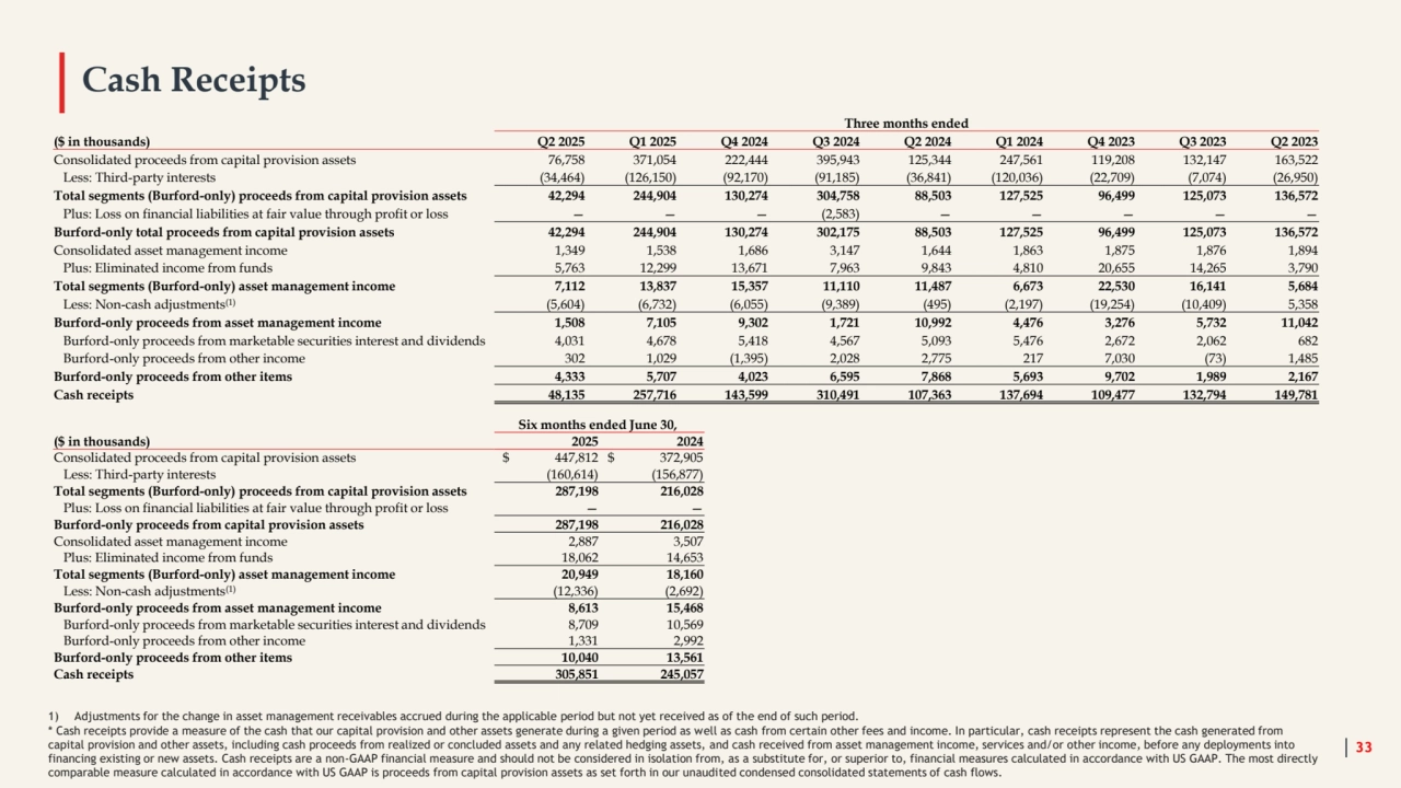 Cash Receipts
1) Adjustments for the change in asset management receivables accrued during the applicable period but not yet received as of the end of such period.
* Cash receipts provide a measure of the cash that our capital provision and other assets generate during a given period as well as cash from certain other fees and income. In particular, cash receipts represent the cash generated from 
capital provision and other assets, including cash proceeds from realized or concluded assets and any related hedging assets, and cash received from asset management income, services and/or other income, before any deployments into 
financing existing or new assets. Cash receipts are a non-GAAP financial measure and should not be considered in isolation from, as a substitute for, or superior to, financial measures calculated in accordance with US GAAP. The most directly 
comparable measure calculated in accordance with US GAAP is proceeds from capital provision assets as set forth in our unaudited condensed consolidated statements of cash flows. 
33
Three months ended
($ in thousands) Q2 2025 Q1 2025 Q4 2024 Q3 2024 Q2 2024 Q1 2024 Q4 2023 Q3 2023 Q2 2023
Consolidated proceeds from capital provision assets 76,758 371,054 222,444 395,943 125,344 247,561 119,208 132,147 163,522
Less: Third-party interests (34,464) (126,150) (92,170) (91,185) (36,841) (120,036) (22,709) (7,074) (26,950)
Total segments (Burford-only) proceeds from capital provision assets 42,294 244,904 130,274 304,758 88,503 127,525 96,499 125,073 136,572
Plus: Loss on financial liabilities at fair value through profit or loss — — — (2,583) — — — — —
Burford-only total proceeds from capital provision assets 42,294 244,904 130,274 302,175 88,503 127,525 96,499 125,073 136,572
Consolidated asset management income 1,349 1,538 1,686 3,147 1,644 1,863 1,875 1,876 1,894
Plus: Eliminated income from funds 5,763 12,299 13,671 7,963 9,843 4,810 20,655 14,265 3,790
Total segments (Burford-only) asset management income 7,112 13,837 15,357 11,110 11,487 6,673 22,530 16,141 5,684
Less: Non-cash adjustments(1) (5,604) (6,732) (6,055) (9,389) (495) (2,197) (19,254) (10,409) 5,358
Burford-only proceeds from asset management income 1,508 7,105 9,302 1,721 10,992 4,476 3,276 5,732 11,042
Burford-only proceeds from marketable securities interest and dividends 4,031 4,678 5,418 4,567 5,093 5,476 2,672 2,062 682
Burford-only proceeds from other income 302 1,029 (1,395) 2,028 2,775 217 7,030 (73) 1,485
Burford-only proceeds from other items 4,333 5,707 4,023 6,595 7,868 5,693 9,702 1,989 2,167
Cash receipts 48,135 257,716 143,599 310,491 107,363 137,694 109,477 132,794 149,781
Six months ended June 30,
($ in thousands) 2025 2024
Consolidated proceeds from capital provision assets $ 447,812 $ 372,905 
Less: Third-party interests (160,614) (156,877)
Total segments (Burford-only) proceeds from capital provision assets 287,198 216,028
Plus: Loss on financial liabilities at fair value through profit or loss — —
Burford-only proceeds from capital provision assets 287,198 216,028
Consolidated asset management income 2,887 3,507
Plus: Eliminated income from funds 18,062 14,653
Total segments (Burford-only) asset management income 20,949 18,160
Less: Non-cash adjustments(1) (12,336) (2,692)
Burford-only proceeds from asset management income 8,613 15,468
Burford-only proceeds from marketable securities interest and dividends 8,709 10,569
Burford-only proceeds from other income 1,331 2,992
Burford-only proceeds from other items 10,040 13,561
Cash receipts 305,851 245,057