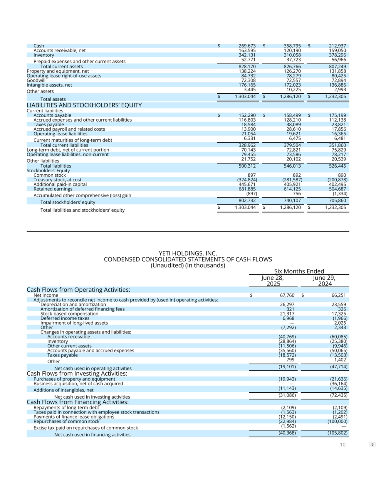 Cash $ 269,673 $ 358,795 $ 212,937
Accounts receivable, net 163,595 120,190 159,050
Inventory 342,131 310,058 378,296
Prepaid expenses and other current assets 52,771 37,723 56,966
Total current assets 828,170 826,766 807,249
Property and equipment, net 138,224 126,270 131,858
Operating lease right-of-use assets 84,732 78,279 80,425
Goodwill 72,308 72,557 72,894
Intangible assets, net 176,165 172,023 136,886
Other assets 3,445 10,225 2,993
Total assets $ 1,303,044 $ 1,286,120 $ 1,232,305
LIABILITIES AND STOCKHOLDERS’ EQUITY
Current liabilities
Accounts payable $ 152,290 $ 158,499 $ 175,199
Accrued expenses and other current liabilities 116,803 128,210 112,138
Taxes payable 18,584 38,089 23,821
Accrued payroll and related costs 13,900 28,610 17,856
Operating lease liabilities 21,054 19,621 16,365
Current maturities of long-term debt 6,331 6,475 6,481
Total current liabilities 328,962 379,504 351,860
Long-term debt, net of current portion 70,143 72,821 75,829
Operating lease liabilities, non-current 79,455 73,586 78,217
Other liabilities 21,752 20,102 20,539
Total liabilities 500,312 546,013 526,445
Stockholders’ Equity
Common stock 897 892 890
Treasury stock, at cost (324,824) (281,587) (200,878)
Additional paid-in capital 445,671 405,921 402,495
Retained earnings 681,885 614,125 504,687
Accumulated other comprehensive (loss) gain (897) 756 (1,334)
Total stockholders’ equity 802,732 740,107 705,860
Total liabilities and stockholders’ equity $ 1,303,044 $ 1,286,120 $ 1,232,305
YETI HOLDINGS, INC.
CONDENSED CONSOLIDATED STATEMENTS OF CASH FLOWS
(Unaudited) (In thousands)
Six Months Ended
June 28, 
2025
June 29, 
2024
Cash Flows from Operating Activities:
Net income $ 67,760 $ 66,251
Adjustments to reconcile net income to cash provided by (used in) operating activities:
Depreciation and amortization 26,297 23,559
Amortization of deferred nancing fees 321 326
Stock-based compensation 21,317 17,325
Deferred income taxes 6,968 (1,966)
Impairment of long-lived assets — 2,025
Other (7,292) 2,343
Changes in operating assets and liabilities:
Accounts receivable (40,769) (60,085)
Inventory (28,864) (25,380)
Other current assets (11,506) (9,946)
Accounts payable and accrued expenses (35,560) (50,065)
Taxes payable (18,572) (13,503)
Other 799 1,402
Net cash used in operating activities (19,101) (47,714)
Cash Flows from Investing Activities:
Purchases of property and equipment (19,943) (21,636)
Business acquisition, net of cash acquired — (36,164)
Additions of intangibles, net (11,143) (14,635)
Net cash used in investing activities (31,086) (72,435)
Cash Flows from Financing Activities:
Repayments of long-term debt (2,109) (2,109)
Taxes paid in connection with employee stock transactions (1,563) (1,202)
Payments of nance lease obligations (12,150) (2,491)
Repurchases of common stock (22,984) (100,000)
Excise tax paid on repurchases of common stock (1,562) —
Net cash used in nancing activities (40,368) (105,802)
10