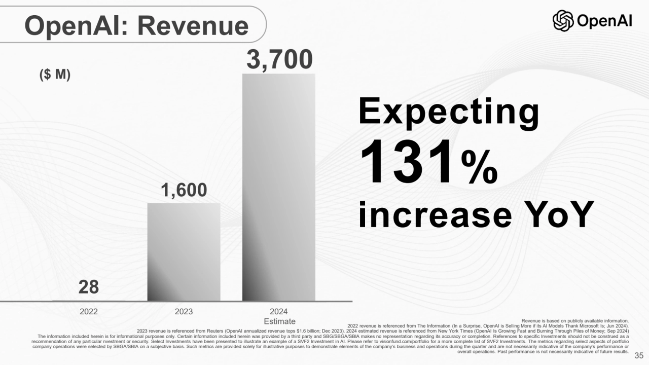 35
Expecting 
131%
increase YoY
OpenAI: Revenue
Revenue is based on publicly available informa…