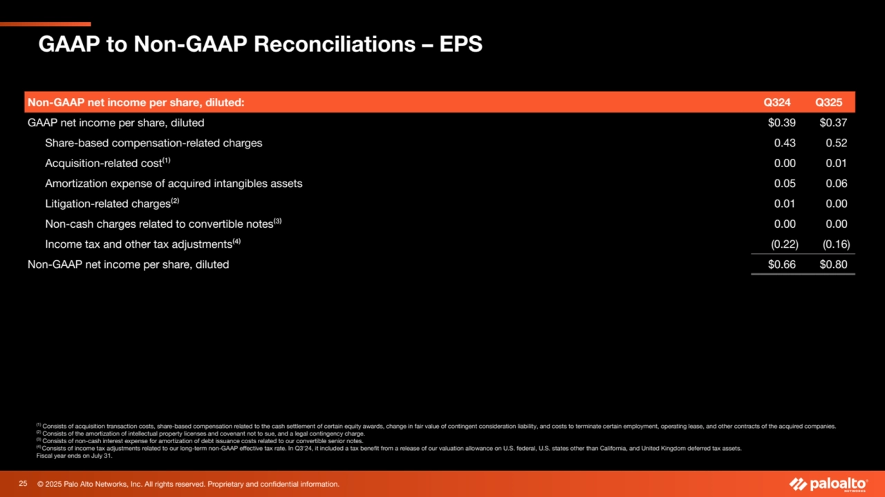 © 2025 Palo Alto Networks, Inc. All rights reserved. Proprietary and confidential information.
GAAP to Non-GAAP Reconciliations – EPS
(1) Consists of acquisition transaction costs, share-based compensation related to the cash settlement of certain equity awards, change in fair value of contingent consideration liability, and costs to terminate certain employment, operating lease, and other contracts of the acquired companies.
(2) Consists of the amortization of intellectual property licenses and covenant not to sue, and a legal contingency charge.
(3) Consists of non-cash interest expense for amortization of debt issuance costs related to our convertible senior notes.
(4) Consists of income tax adjustments related to our long-term non-GAAP effective tax rate. In Q3'24, it included a tax benefit from a release of our valuation allowance on U.S. federal, U.S. states other than California, and United Kingdom deferred tax assets.
Fiscal year ends on July 31.
Non-GAAP net income per share, diluted: Q324 Q325
GAAP net income per share, diluted $0.39 $0.37
Share-based compensation-related charges 0.43 0.52
Acquisition-related cost⁽¹⁾ 0.00 0.01
Amortization expense of acquired intangibles assets 0.05 0.06
Litigation-related charges⁽²⁾ 0.01 0.00
Non-cash charges related to convertible notes⁽³⁾ 0.00 0.00
Income tax and other tax adjustments⁽⁴⁾ (0.22) (0.16)
Non-GAAP net income per share, diluted $0.66 $0.80
25
