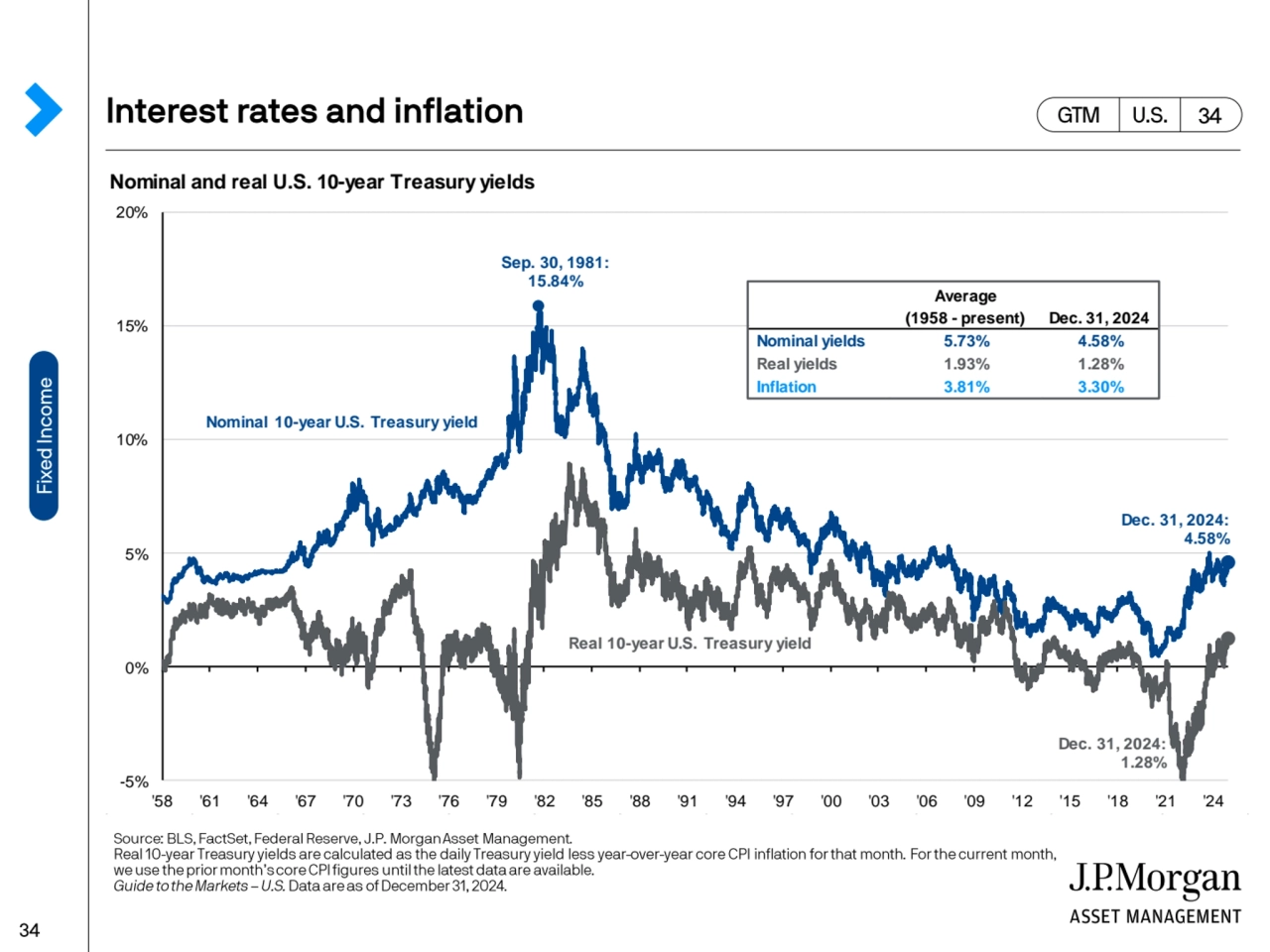 Nominal and real U.S. 10-year Treasury yields
-5%
0 %
5 %
10%
15%
20%
'58 '61 '64 '67 '70 '7…