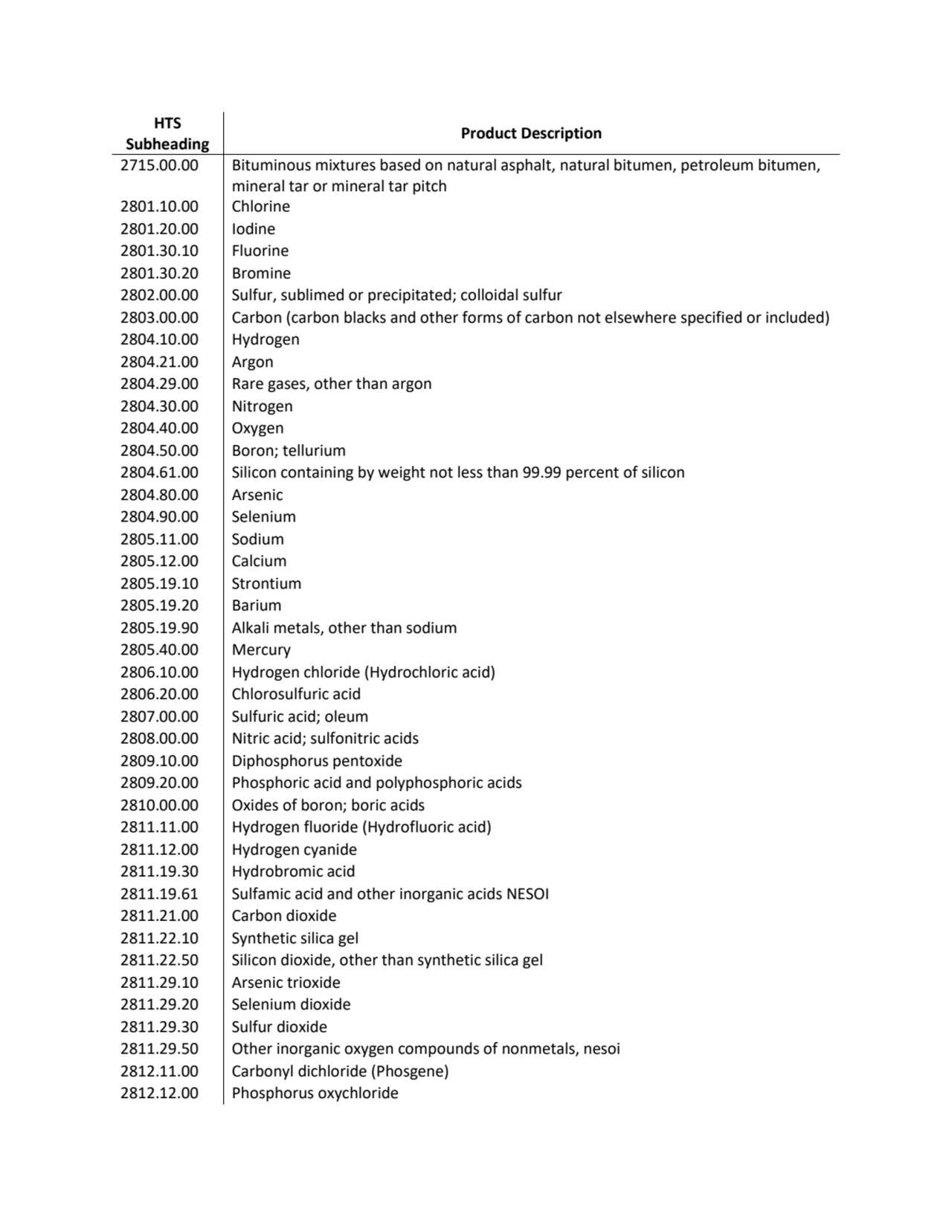 HTS 
Subheading Product Description
2715.00.00 Bituminous mixtures based on natural asphalt, natu…