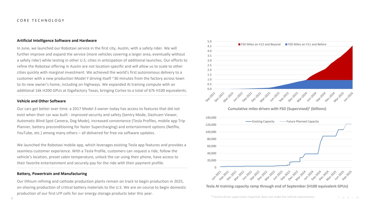 Tesla AI training capacity ramp through end of September (H100 equivalent GPUs)
C O R E T E C H N O L O G Y
Cumulative miles driven with FSD (Supervised)1 (billions)
Artificial Intelligence Software and Hardware
In June, we launched our Robotaxi service in the first city, Austin, with a safety rider. We will 
further improve and expand the service (more vehicles covering a larger area, eventually without 
a safety rider) while testing in other U.S. cities in anticipation of additional launches. Our efforts to 
refine the Robotaxi offering in Austin are not location-specific and will allow us to scale to other 
cities quickly with marginal investment. We achieved the world's first autonomous delivery to a 
customer with a new production Model Y driving itself ~30 minutes from the factory across town 
to its new owner's home, including on highways. We expanded AI training compute with an 
additional 16k H200 GPUs at Gigafactory Texas, bringing Cortex to a total of 67k H100 equivalents.
Vehicle and Other Software
Our cars get better over time: a 2017 Model 3 owner today has access to features that did not 
exist when their car was built - improved security and safety (Sentry Mode, Dashcam Viewer, 
Automatic Blind Spot Camera, Dog Mode), increased convenience (Tesla Profiles, mobile app Trip 
Planner, battery preconditioning for faster Supercharging) and entertainment options (Netflix, 
YouTube, etc.) among many others – all delivered for free via software updates.
We launched the Robotaxi mobile app, which leverages existing Tesla app features and provides a 
seamless customer experience. With a Tesla Profile, customers can request a ride, follow the 
vehicle’s location, preset cabin temperature, unlock the car using their phone, have access to 
their favorite entertainment and securely pay for the ride with their payment profile. 
Battery, Powertrain and Manufacturing
Our lithium refining and cathode production plants remain on track to begin production in 2025, 
on-shoring production of critical battery materials to the U.S. We are on course to begin domestic 
production of our first LFP cells for our energy storage products later this year.
8
(1) Active driver supervision required; does not make the vehicle autonomous
0.0
0.5
1.0
1.5
2.0
2.5
3.0
3.5
4.0
4.5
5.0
FSD Miles on V12 and Beyond FSD Miles on V11 and Before
0
20,000
40,000
60,000
80,000
100,000
120,000
140,000
Existing Capacity Future Planned Capacity