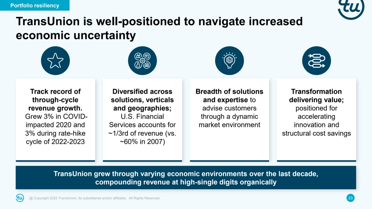 @ Copyright 2025 TransUnion, its subsidiaries and/or affiliates. All Rights Reserved. 23
TransUnion is well-positioned to navigate increased 
economic uncertainty
Track record of 
through-cycle 
revenue growth.
Grew 3% in COVIDimpacted 2020 and 
3% during rate-hike 
cycle of 2022-2023
Transformation 
delivering value; 
positioned for 
accelerating 
innovation and 
structural cost savings
Breadth of solutions 
and expertise to 
advise customers 
through a dynamic 
market environment
Diversified across 
solutions, verticals 
and geographies; 
U.S. Financial 
Services accounts for 
~1/3rd of revenue (vs. 
~60% in 2007)
Portfolio resiliency
TransUnion grew through varying economic environments over the last decade, 
compounding revenue at high-single digits organically