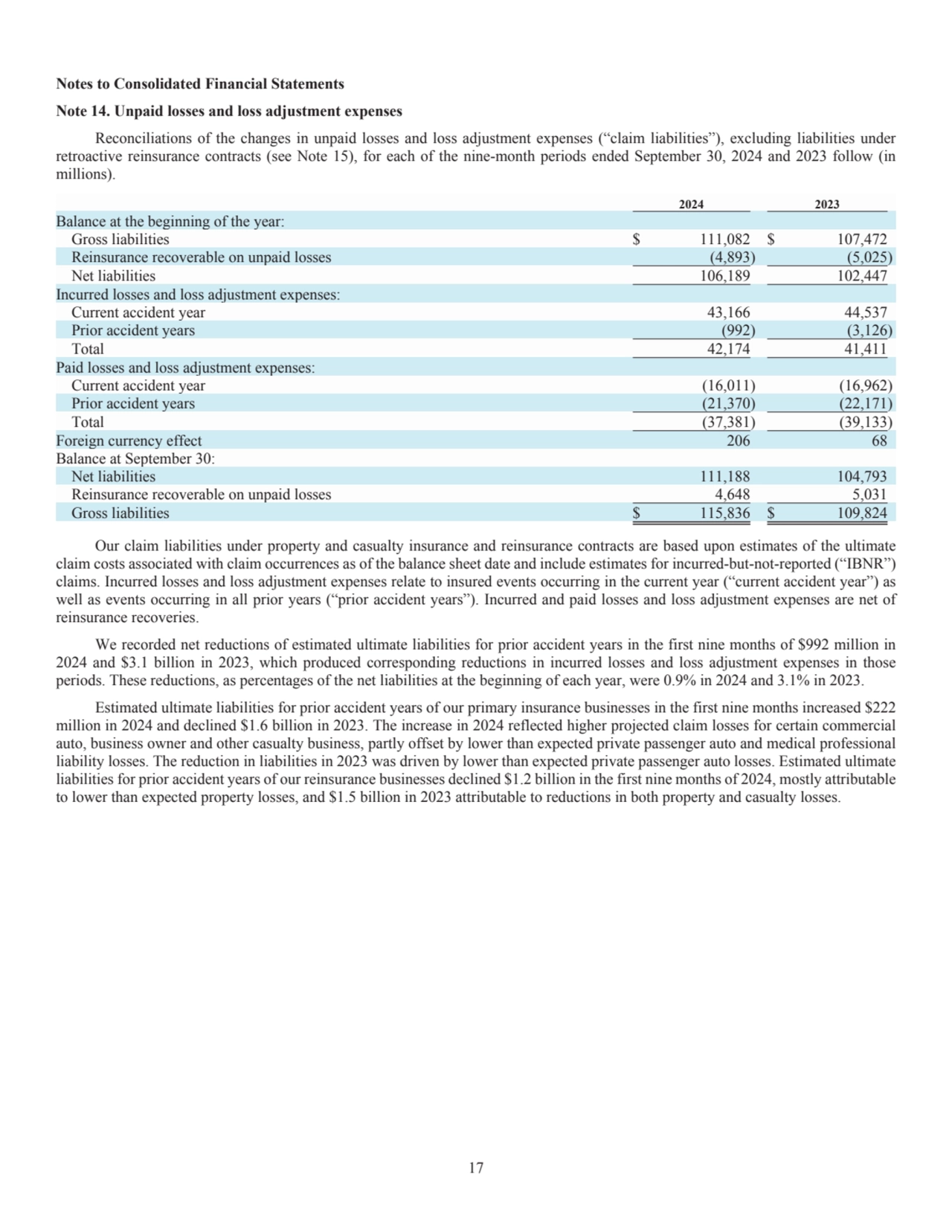 17
Notes to Consolidated Financial Statements 
Note 14. Unpaid losses and loss adjustment expense…