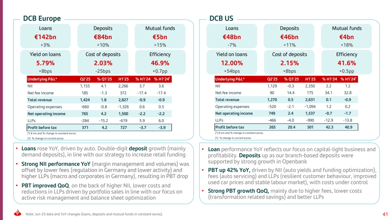 Note: Jun-25 data and YoY changes (loans, deposits and mutual funds in constant euros). 41
DCB Europe DCB US
Underlying P&L* Q2'25 % Q1'25 H1'25 % H1'24 % H1'24¹
NII 1,129 -0.3 2,350 2.2 1.2 
Net fee income 90 14.4 175 34.1 32.8 
Total revenue 1,270 0.5 2,631 0.1 -0.9 
Operating expenses -520 -2.1 -1,094 1.2 0.2 
Net operating income 749 2.4 1,537 -0.7 -1.7 
LLPs -466 -4.0 -990 -12.9 -13.8 
Profit before tax 265 20.4 501 42.3 40.9
(*) € mn and % change in constant euros.
(1) % change in current euros.
Loans
€142bn
+3%
Deposits
€84bn
+10%
Mutual funds
€5bn
+15%
Yield on loans
5.79%
+8bps
Cost of deposits
2.03%
-25bps
Efficiency
46.9%
+0.7pp
Loans
€48bn
-7%
Deposits
€46bn
+11%
Mutual funds
€4bn
+18%
Yield on loans
12.00%
+54bps
Cost of deposits
2.15%
+8bps
Efficiency
41.6%
+0.5pp
Underlying P&L* Q2'25 % Q1'25 H1'25 % H1'24 % H1'24¹
NII 1,155 4.1 2,266 3.7 3.6 
Net fee income 185 -1.3 372 -17.4 -17.4 
Total revenue 1,424 1.8 2,827 -0.9 -0.9 
Operating expenses -660 -0.8 -1,326 0.6 0.5 
Net operating income 765 4.2 1,500 -2.2 -2.2 
LLPs -284 -15.2 -619 5.9 6.0 
Profit before tax 371 4.2 727 -3.7 -3.9
(*) € mn and % change in constant euros.
(1) % change in current euros.
• Loans rose YoY, driven by auto. Double-digit deposit growth (mainly 
demand deposits), in line with our strategy to increase retail funding
• Strong NII performance YoY (margin management and volumes) was 
offset by lower fees (regulation in Germany and lower activity) and 
higher LLPs (macro and corporates in Germany), resulting in PBT drop
• PBT improved QoQ, on the back of higher NII, lower costs and 
reductions in LLPs driven by portfolio sales in line with our focus on 
active risk management and balance sheet optimization
• Loan performance YoY reflects our focus on capital-light business and 
profitability. Deposits up as our branch-based deposits were 
supported by strong growth in Openbank
• PBT up 42% YoY, driven by NII (auto yields and funding optimization), 
fees (auto servicing) and LLPs (resilient customer behaviour, improved 
used car prices and stable labour market), with costs under control
• Strong PBT growth QoQ, mainly due to higher fees, lower costs 
(transformation related savings) and better LLPs