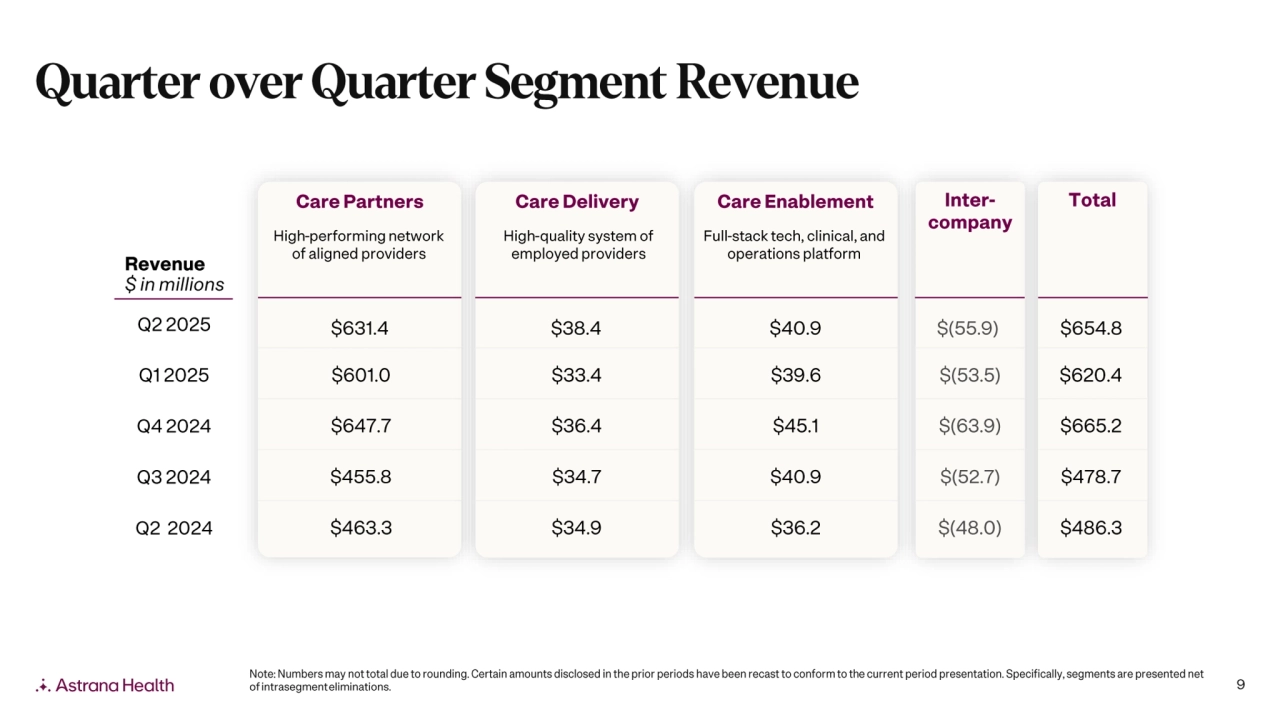 Astrana Health: Second Quarter 2025 Earnings Supplement - Page 9