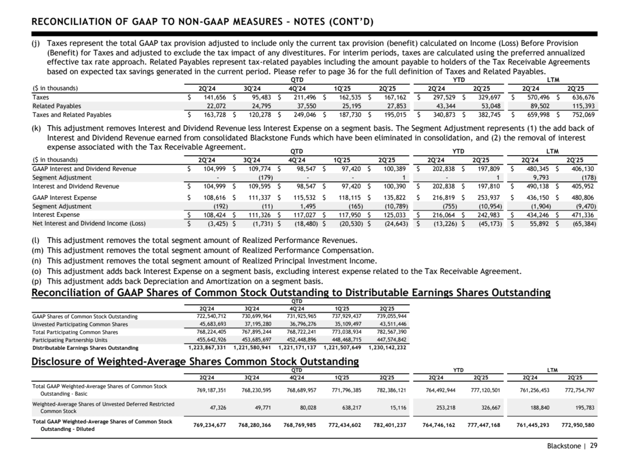 Blackstone | 29
QTD YTD LTM
2Q'24 3Q'24 4Q'24 1Q'25 2Q'25 2Q'24 2Q'25 2Q'24 2Q'25
Total GAAP Weighted-Average Shares of Common Stock 
 Outstanding - Basic 769,187,351 768,230,595 768,689,957 771,796,385 782,386,121 764,492,944 777,120,501 761,256,453 772,754,797
Weighted-Average Shares of Unvested Deferred Restricted
 Common Stock 47,326 49,771 80,028 638,217 15,116 253,218 326,667 188,840 195,783
Total GAAP Weighted-Average Shares of Common Stock
 Outstanding - Diluted 769,234,677 768,280,366 768,769,985 772,434,602 782,401,237 764,746,162 777,447,168 761,445,293 772,950,580
(j) Taxes represent the total GAAP tax provision adjusted to include only the current tax provision (benefit) calculated on Income (Loss) Before Provision 
(Benefit) for Taxes and adjusted to exclude the tax impact of any divestitures. For interim periods, taxes are calculated using the preferred annualized 
effective tax rate approach. Related Payables represent tax-related payables including the amount payable to holders of the Tax Receivable Agreements 
based on expected tax savings generated in the current period. Please refer to page 36 for the full definition of Taxes and Related Payables. 
(k) This adjustment removes Interest and Dividend Revenue less Interest Expense on a segment basis. The Segment Adjustment represents (1) the add back of 
Interest and Dividend Revenue earned from consolidated Blackstone Funds which have been eliminated in consolidation, and (2) the removal of interest 
expense associated with the Tax Receivable Agreement.
RECONCILIATION OF GAAP TO NON-GAAP MEASURES – NOTES (CONT’D) 
(l) This adjustment removes the total segment amount of Realized Performance Revenues.
(m) This adjustment removes the total segment amount of Realized Performance Compensation.
(n) This adjustment removes the total segment amount of Realized Principal Investment Income.
(o) This adjustment adds back Interest Expense on a segment basis, excluding interest expense related to the Tax Receivable Agreement.
(p) This adjustment adds back Depreciation and Amortization on a segment basis.
Reconciliation of GAAP Shares of Common Stock Outstanding to Distributable Earnings Shares Outstanding
Disclosure of Weighted-Average Shares Common Stock Outstanding
QTD
2Q'24 3Q'24 4Q'24 1Q'25 2Q'25
GAAP Shares of Common Stock Outstanding 722,540,712 730,699,964 731,925,965 737,929,437 739,055,944
Unvested Participating Common Shares 45,683,693 37,195,280 36,796,276 35,109,497 43,511,446
Total Participating Common Shares 768,224,405 767,895,244 768,722,241 773,038,934 782,567,390
Participating Partnership Units 455,642,926 453,685,697 452,448,896 448,468,715 447,574,842
Distributable Earnings Shares Outstanding 1,223,867,331 1,221,580,941 1,221,171,137 1,221,507,649 1,230,142,232
QTD YTD LTM
($ in thousands) 2Q'24 3Q'24 4Q'24 1Q'25 2Q'25 2Q'24 2Q'25 2Q'24 2Q'25
Taxes $ 141,656 $ 95,483 $ 211,496 $ 162,535 $ 167,162 $ 297,529 $ 329,697 $ 570,496 $ 636,676
Related Payables 22,072 24,795 37,550 25,195 27,853 43,344 53,048 89,502 115,393
Taxes and Related Payables $ 163,728 $ 120,278 $ 249,046 $ 187,730 $ 195,015 $ 340,873 $ 382,745 $ 659,998 $ 752,069
QTD YTD LTM
($ in thousands) 2Q'24 3Q'24 4Q'24 1Q'25 2Q'25 2Q'24 2Q'25 2Q'24 2Q'25
GAAP Interest and Dividend Revenue $ 104,999 $ 109,774 $ 98,547 $ 97,420 $ 100,389 $ 202,838 $ 197,809 $ 480,345 $ 406,130
Segment Adjustment - (179) - - 1 - 1 9,793 (178)
Interest and Dividend Revenue $ 104,999 $ 109,595 $ 98,547 $ 97,420 $ 100,390 $ 202,838 $ 197,810 $ 490,138 $ 405,952
GAAP Interest Expense $ 108,616 $ 111,337 $ 115,532 $ 118,115 $ 135,822 $ 216,819 $ 253,937 $ 436,150 $ 480,806
Segment Adjustment (192) (11) 1,495 (165) (10,789) (755) (10,954) (1,904) (9,470)
Interest Expense $ 108,424 $ 111,326 $ 117,027 $ 117,950 $ 125,033 $ 216,064 $ 242,983 $ 434,246 $ 471,336
Net Interest and Dividend Income (Loss) $ (3,425) $ (1,731) $ (18,480) $ (20,530) $ (24,643) $ (13,226) $ (45,173) $ 55,892 $ (65,384)
