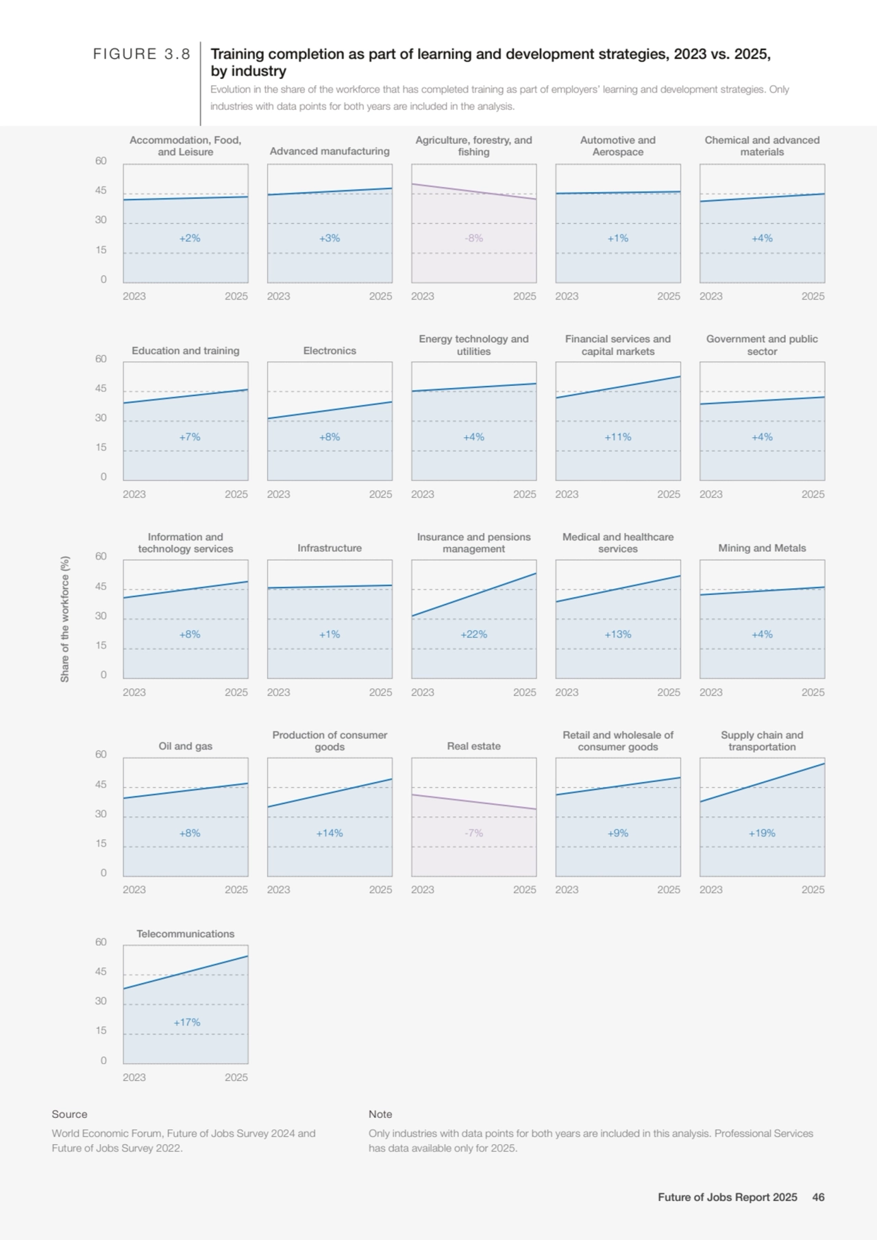 Share of the workforce (%)
2023 2025
0
15
30
60
45
2023 2025 2023 2025 2023 2025 2023 2025
…