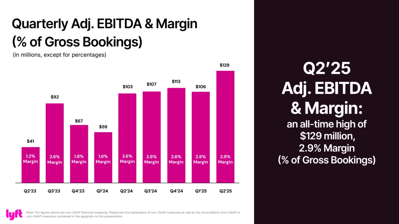 $41
1.2% 
Margin
$92
2.6% 
Margin
$67
1.8% 
Margin
$59
1.6% 
Margin
$103
2.6% 
Margin
$107
2.6% 
Margin
$113
2.6% 
Margin
$106
2.6% 
Margin
$129
2.9% 
Margin
Q2‘23 Q3‘23 Q4‘23 Q1‘24 Q2‘24 Q3‘24 Q4‘24 Q1‘25 Q2‘25
Quarterly Adj. EBITDA & Margin 
(% of Gross Bookings)
11
(in millions, except for percentages)
Note: The figures above are non-GAAP financial measures. Please see the explanation of non-GAAP measures as well as the reconciliation from GAAP to 
non-GAAP measures contained in the appendix to this presentation.
Q2ʼ25
Adj. EBITDA 
& Margin:
an all-time high of
 $129 million, 
2.9% Margin
(% of Gross Bookings)