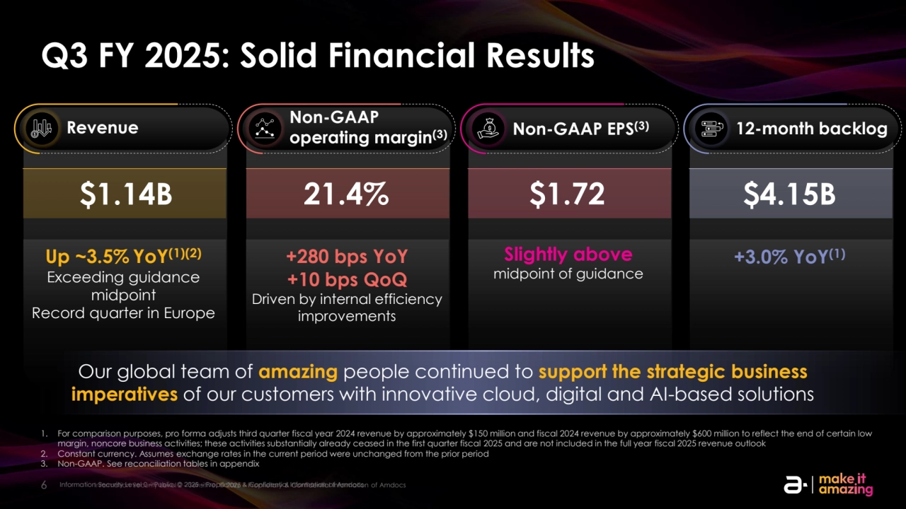 6 Information Security Level 2 – Sensitive. © 2025 – Proprietary & Confidential Information of Amdocs
Q3 FY 2025: Solid Financial Results
+280 bps YoY
+10 bps QoQ
Driven by internal efficiency 
improvements
Slightly above
midpoint of guidance
+3.0% YoY(1)
Revenue Non-GAAP 
operating margin(3) Non-GAAP EPS(3) 12-month backlog
Up ~3.5% YoY(1)(2)
Exceeding guidance 
midpoint
Record quarter in Europe
$1.14B 21.4% $1.72 $4.15B 
1. For comparison purposes, pro forma adjusts third quarter fiscal year 2024 revenue by approximately $150 million and fiscal 2024 revenue by approximately $600 million to reflect the end of certain low 
margin, noncore business activities; these activities substantially already ceased in the first quarter fiscal 2025 and are not included in the full year fiscal 2025 revenue outlook
2. Constant currency. Assumes exchange rates in the current period were unchanged from the prior period
3. Non-GAAP. See reconciliation tables in appendix
Information Security Level 0 – Public. © 2025 – Proprietary & Confidential Information of Amdocs
Our global team of amazing people continued to support the strategic business 
imperatives of our customers with innovative cloud, digital and AI-based solutions