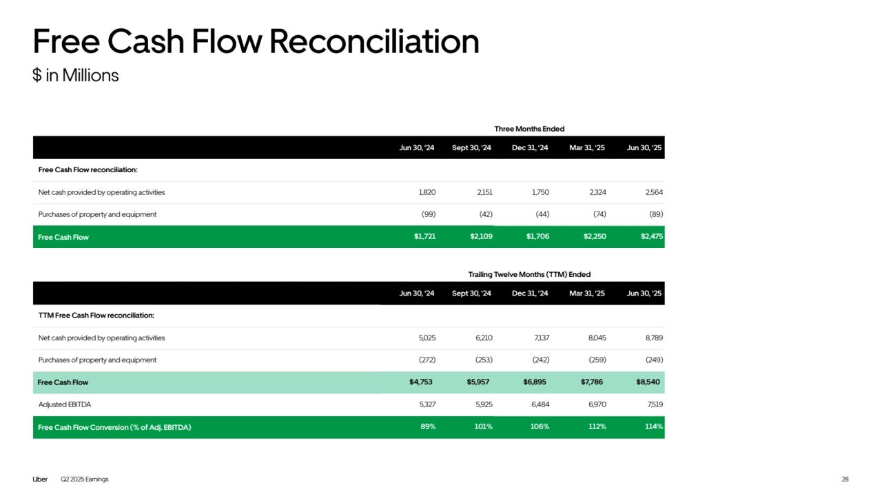 Free Cash Flow Reconciliation
$ in Millions
Jun 30, ‘24 Sept 30, ‘24 Dec 31, ‘24 Mar 31, ‘25 Jun 30, ‘25
Free Cash Flow reconciliation:
Net cash provided by operating activities 1,820 2,151 1,750 2,324 2,564
Purchases of property and equipment (99) (42) (44) (74) (89)
Free Cash Flow $1,721 $2,109 $1,706 $2,250 $2,475
Three Months Ended 
28
Jun 30, ‘24 Sept 30, ‘24 Dec 31, ‘24 Mar 31, ‘25 Jun 30, ‘25
TTM Free Cash Flow reconciliation:
Net cash provided by operating activities 5,025 6,210 7,137 8,045 8,789
Purchases of property and equipment (272) (253) (242) (259) (249)
Free Cash Flow $4,753 $5,957 $6,895 $7,786 $8,540
Adjusted EBITDA 5,327 5,925 6,484 6,970 7,519
Free Cash Flow Conversion (% of Adj. EBITDA) 89% 101% 106% 112% 114%
Trailing Twelve Months (TTM) Ended
Q2 2025 Earnings