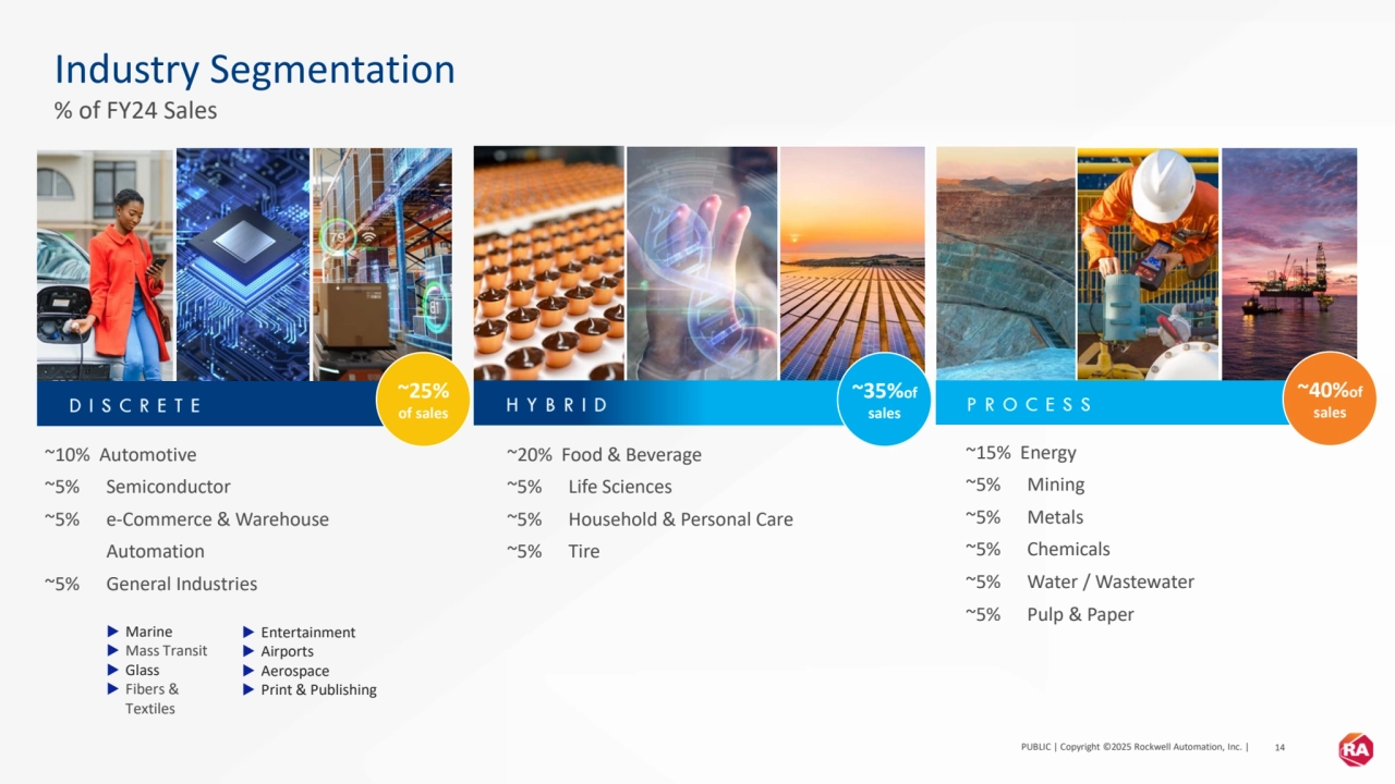 PUBLIC | Copyright ©2025 Rockwell Automation, Inc. | 14
Industry Segmentation
% of FY24 Sales
~10% Automotive
~5% Semiconductor
~5% e-Commerce & Warehouse
Automation 
~5% General Industries
~20% Food & Beverage
~5% Life Sciences
~5% Household & Personal Care
~5% Tire
~15% Energy
~5% Mining
~5% Metals
~5% Chemicals
~5% Water / Wastewater
~5% Pulp & Paper
▶ Marine
▶ Mass Transit
▶ Glass
▶ Fibers & 
Textiles
▶ Entertainment
▶ Airports
▶ Aerospace
▶ Print & Publishing
~25%
of sales
~35%of 
sales
~40%of 
sales