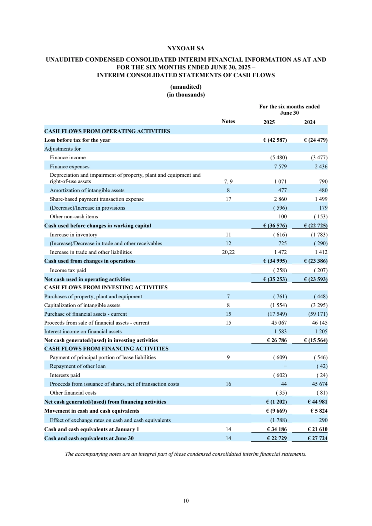 10
NYXOAH SA
UNAUDITED CONDENSED CONSOLIDATED INTERIM FINANCIAL INFORMATION AS AT AND 
FOR THE SIX MONTHS ENDED JUNE 30, 2025 – 
INTERIM CONSOLIDATED STATEMENTS OF CASH FLOWS
(unaudited)
(in thousands)
For the six months ended
June 30
Notes 2025 2024
CASH FLOWS FROM OPERATING ACTIVITIES
Loss before tax for the year € (42 587) € (24 479)
Adjustments for
Finance income (5 480) (3 477)
Finance expenses 7 579 2 436
Depreciation and impairment of property, plant and equipment and 
right-of-use assets 7, 9 1 071 790
Amortization of intangible assets 8 477 480
Share-based payment transaction expense 17 2 860 1 499
(Decrease)/Increase in provisions ( 596) 179
Other non-cash items 100 ( 153)
Cash used before changes in working capital € (36 576) € (22 725)
Increase in inventory 11 ( 616) (1 783)
(Increase)/Decrease in trade and other receivables 12 725 ( 290)
Increase in trade and other liabilities 20,22 1 472 1 412
Cash used from changes in operations € (34 995) € (23 386)
Income tax paid ( 258) ( 207)
Net cash used in operating activities € (35 253) € (23 593)
CASH FLOWS FROM INVESTING ACTIVITIES
Purchases of property, plant and equipment 7 ( 761) ( 448)
Capitalization of intangible assets 8 (1 554) (3 295)
Purchase of financial assets - current 15 (17 549) (59 171)
Proceeds from sale of financial assets - current 15 45 067 46 145
Interest income on financial assets 1 583 1 205
Net cash generated/(used) in investing activities € 26 786 € (15 564)
CASH FLOWS FROM FINANCING ACTIVITIES
Payment of principal portion of lease liabilities 9 ( 609) ( 546)
Repayment of other loan − ( 42)
Interests paid ( 602) ( 24)
Proceeds from issuance of shares, net of transaction costs 16 44 45 674
Other financial costs ( 35) ( 81)
Net cash generated/(used) from financing activities € (1 202) € 44 981
Movement in cash and cash equivalents € (9 669) € 5 824
Effect of exchange rates on cash and cash equivalents (1 788) 290
Cash and cash equivalents at January 1 14 € 34 186 € 21 610
Cash and cash equivalents at June 30 14 € 22 729 € 27 724
The accompanying notes are an integral part of these condensed consolidated interim financial statements.