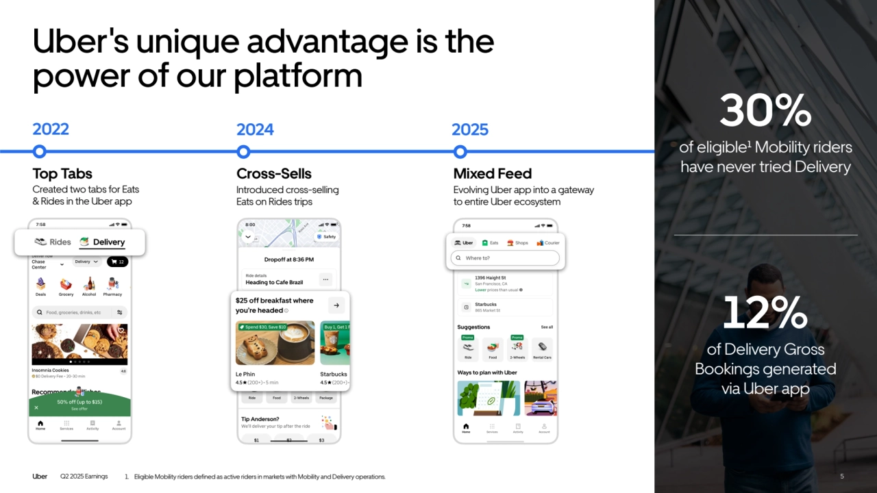 12% 
of Delivery Gross 
Bookings generated 
via Uber app
30% 
of eligible¹ Mobility riders 
have never tried Delivery
Q2 2025 Earnings 5
Uber's unique advantage is the 
power of our platform
Top Tabs
Created two tabs for Eats 
& Rides in the Uber app
2022 2024 2025
Cross-Sells
Introduced cross-selling 
Eats on Rides trips
Mixed Feed
Evolving Uber app into a gateway 
to entire Uber ecosystem
1. Eligible Mobility riders defined as active riders in markets with Mobility and Delivery operations. 5