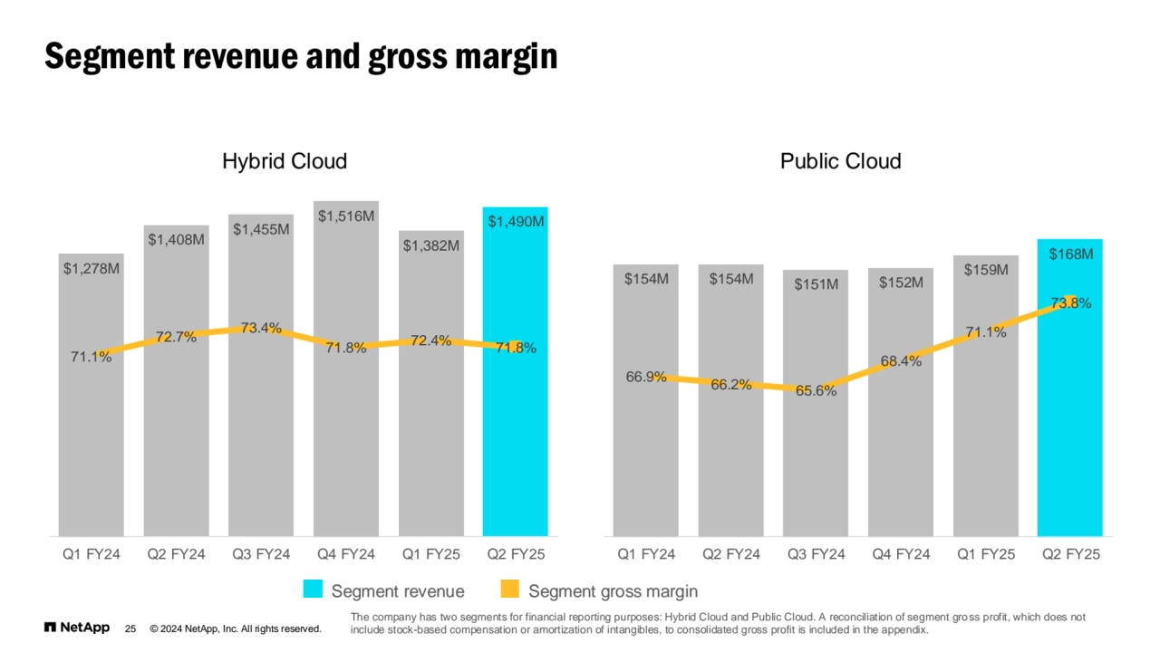 © 2024 NetApp, Inc. All rights reserved.
Segment revenue and gross margin
Hybrid Cloud Public Cloud
Segment revenue Segment gross margin
25
The company has two segments for financial reporting purposes: Hybrid Cloud and Public Cloud. A reconciliation of segment gro ss profit, which does not 
include stock-based compensation or amortization of intangibles, to consolidated gross profit is included in the appendix.
$1,278M
$1,408M
$1,455M
$1,516M
$1,382M
$1,490M
Q1 FY24 Q2 FY24 Q3 FY24 Q4 FY24 Q1 FY25 Q2 FY25
$154M $154M $151M $152M
$159M
$168M
Q1 FY24 Q2 FY24 Q3 FY24 Q4 FY24 Q1 FY25 Q2 FY25
66.9% 66.2% 65.6%
68.4%
71.1%
73.8%
71.1%
72.7% 73.4%
71.8% 72.4% 71.8%