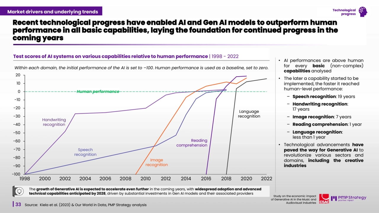 33
Study on the economic impact 
of Generative AI in the Music and 
Audiovisual industries 
Technological 
progress
Test scores of AI systems on various capabilities relative to human performance | 1998 - 2022
Recent technological progress have enabled AI and Gen AI models to outperform human 
performance in all basic capabilities, laying the foundation for continued progress in the 
coming years
Source: Kiela et al. (2023) & Our World in Data, PMP Strategy analysis
Within each domain, the initial performance of the AI is set to –100. Human performance is used as a baseline, set to zero.
• AI performances are above human
for every basic (non-complex)
capabilities analysed
• The later a capability started to be 
implemented, the faster it reached 
human-level performance:
– Speech recognition: 19 years
– Handwriting recognition: 
17 years
– Image recognition: 7 years
– Reading comprehension: 1 year
– Language recognition: 
less than 1 year 
• Technological advancements have
paved the way for Generative AI to
revolutionize various sectors and
domains, including the creative
industries
The growth of Generative AI is expected to accelerate even further in the coming years, with widespread adoption and advanced 
technical capabilities anticipated by 2028, driven by substantial investments in Gen AI models and their associated providers
Market drivers and underlying trends
-100
-90
-80
-70
-60
-50
-40
-30
-20
-10
0
10
20
1998 2000 2002 2004 2006 2008 2010 2012 2014 2016 2018 2020 2022
Human performance
Reading 
comprehension
Language 
recognition
Image 
recognition
Speech 
recognition
Handwriting 
recognition