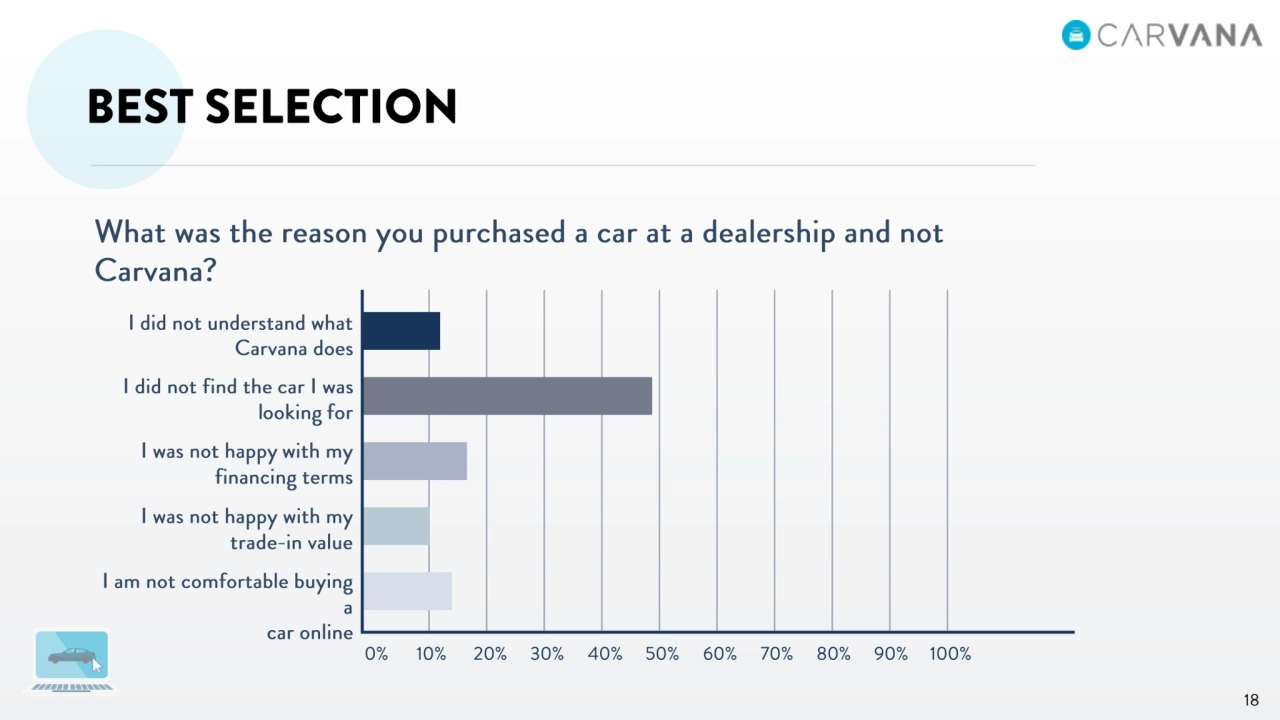 Carvana Intro Analyst Day - Page 18